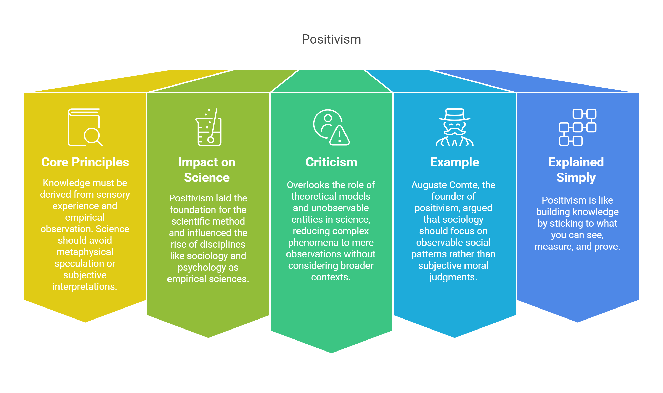 Exploring Positivism In Scientific Philosophy