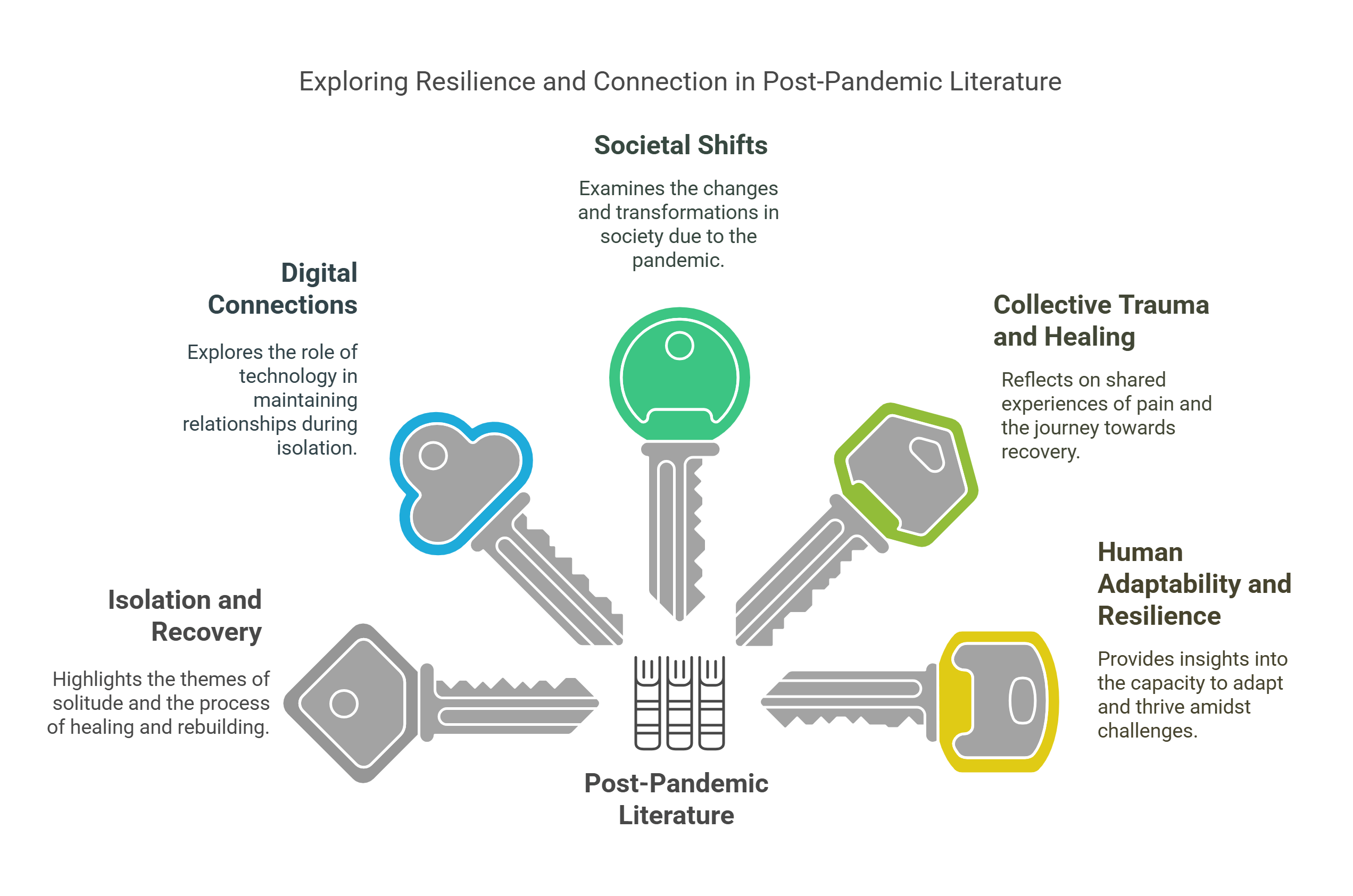 Exploring Resilience In Post Pandemic Literature