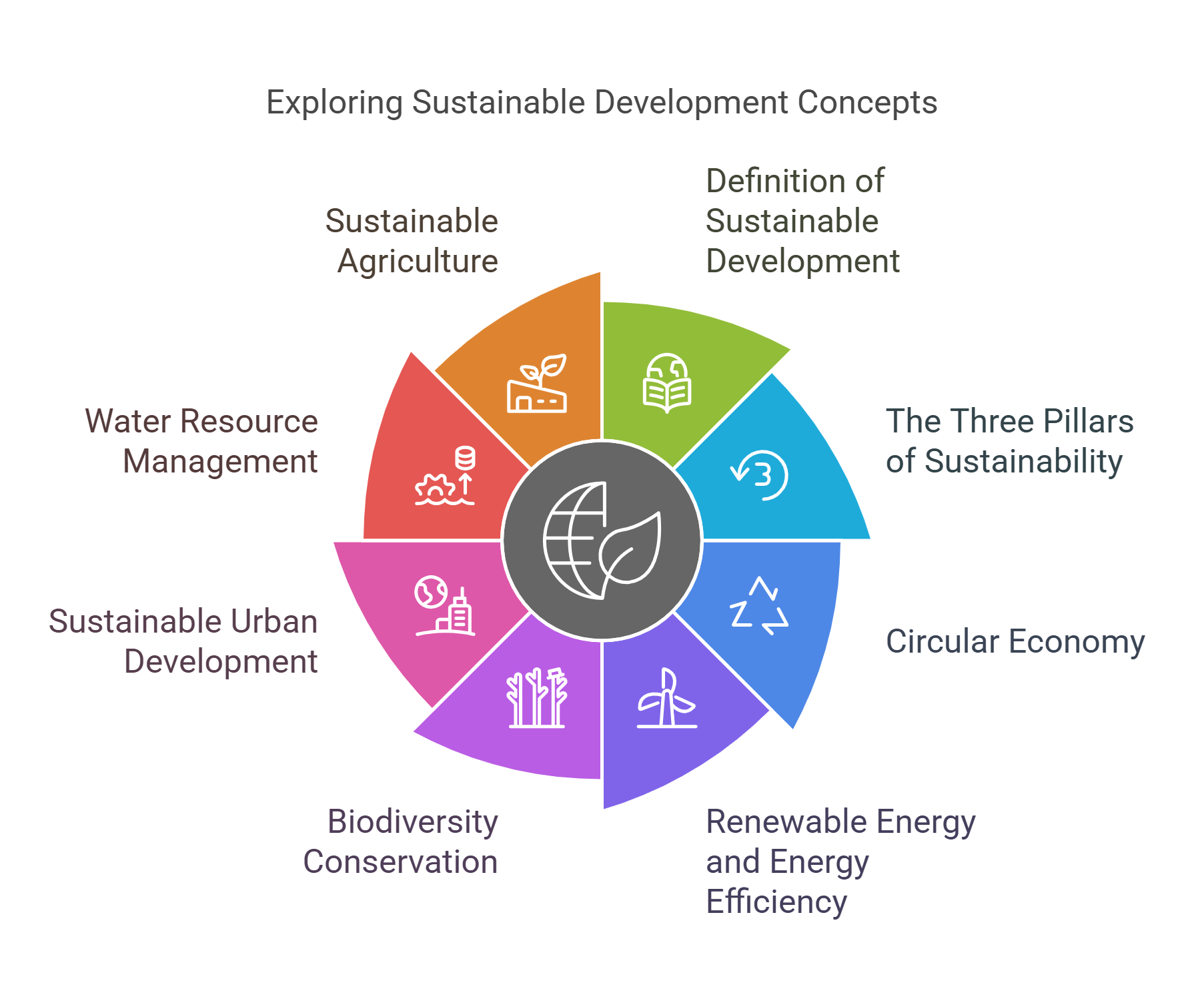 Exploring Sustainable Development Concepts