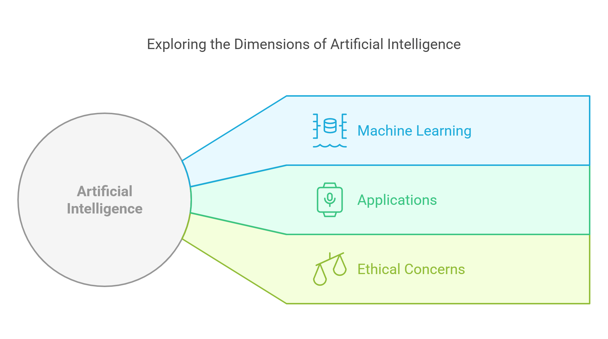 Exploring The Dimensions Of Artificial Intelligence