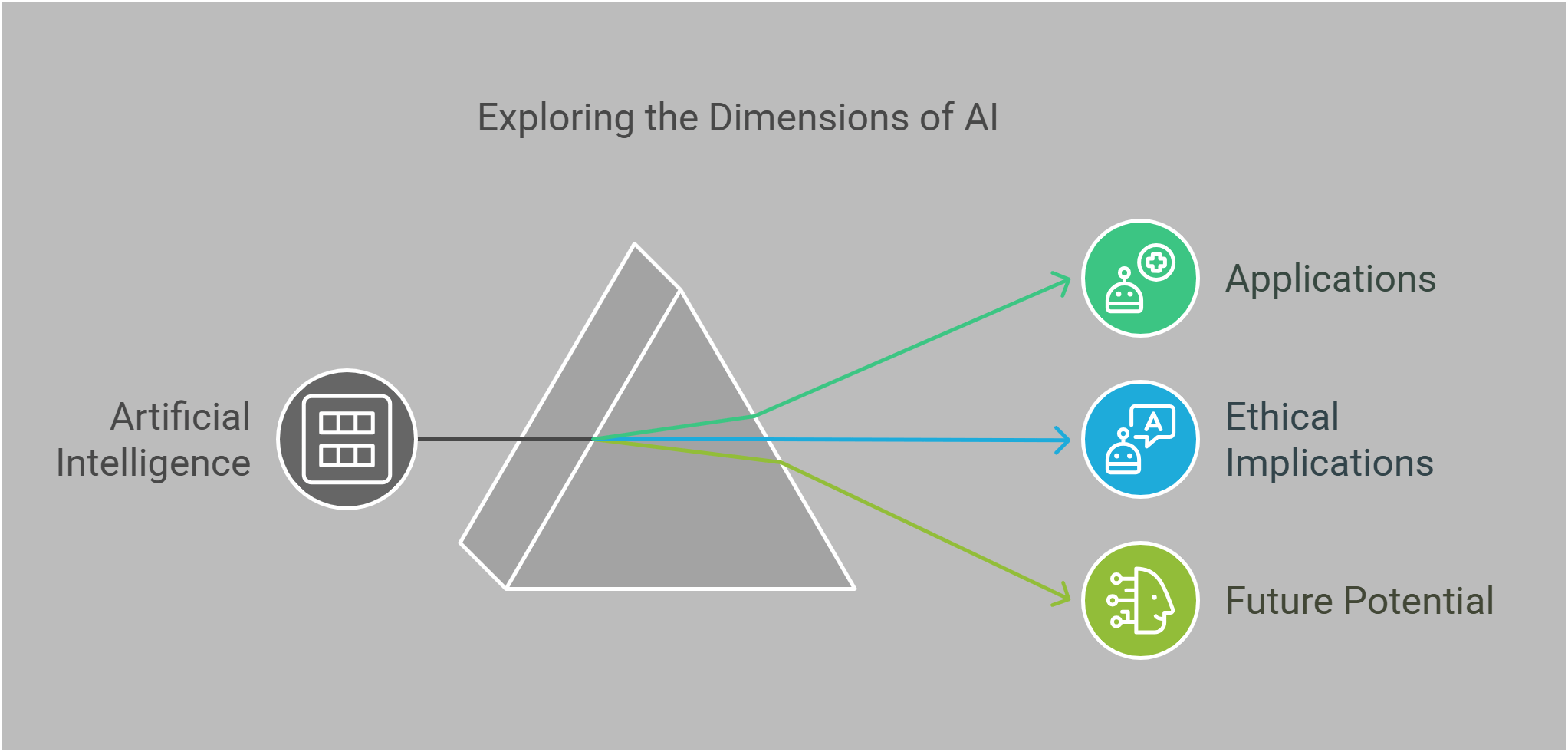 Exploring The Dimensions Of Artificial Intelligence