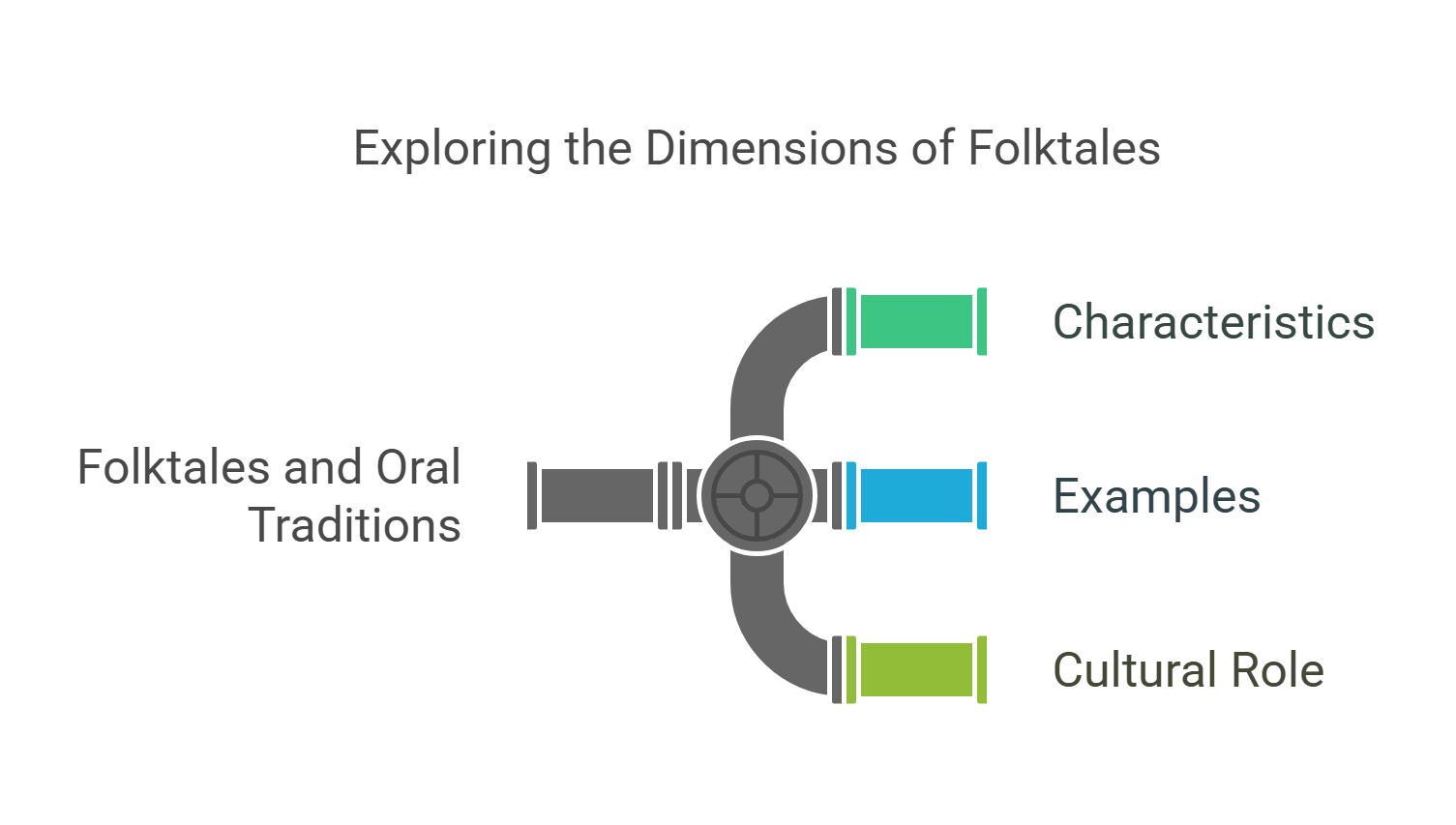 Exploring The Dimensions Of Folktales And Oral Traditions