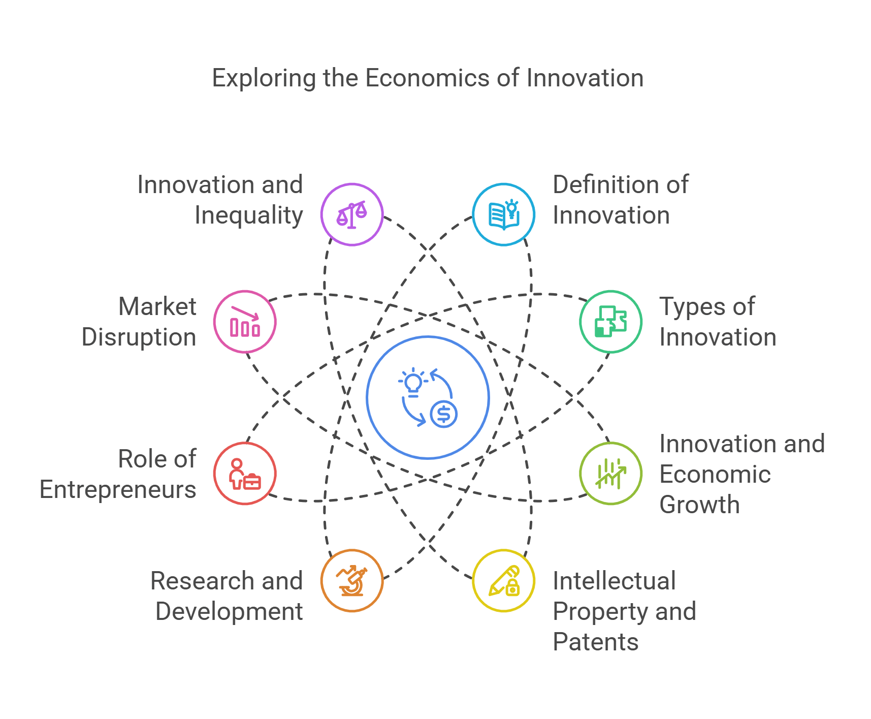 Exploring The Economics Of Innovation Key Components