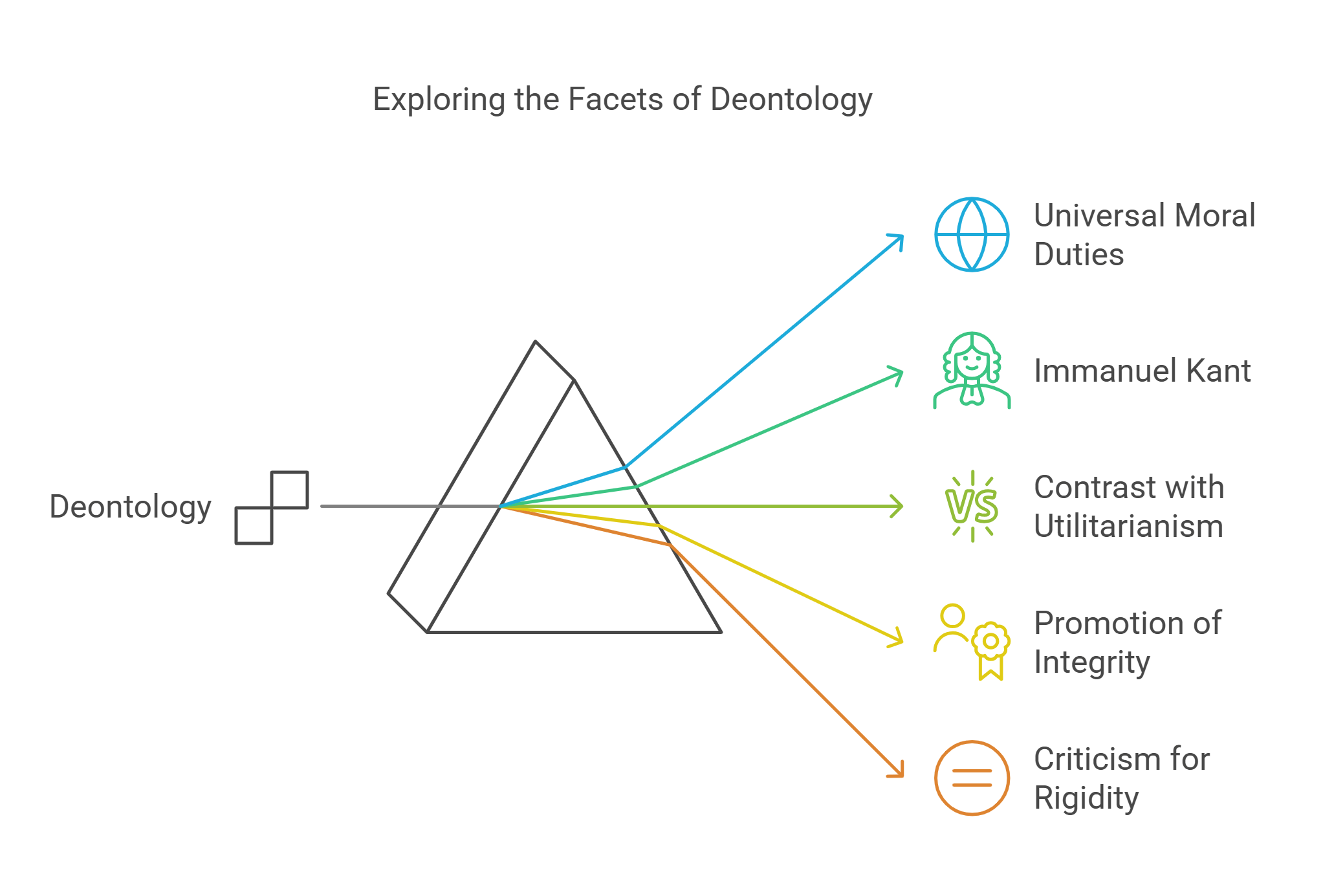Exploring The Facets Of Deontology