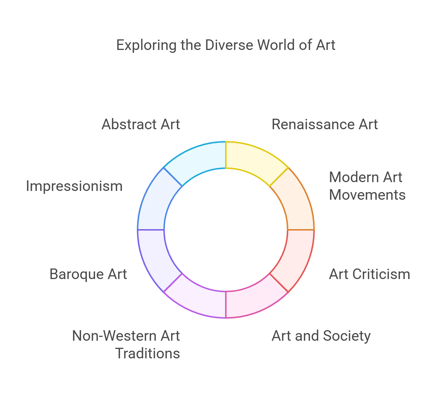 Exploring The World Of Art