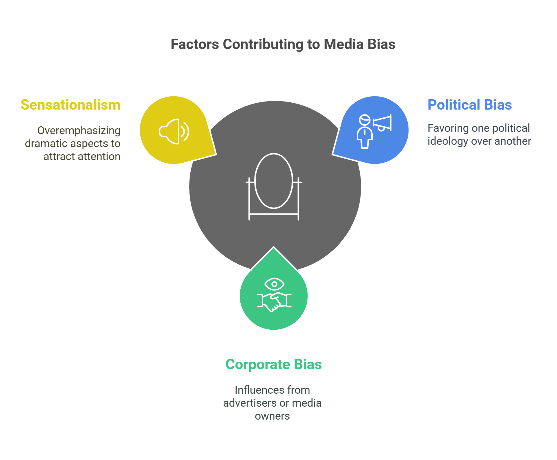 Factors Contributing To Media Bias