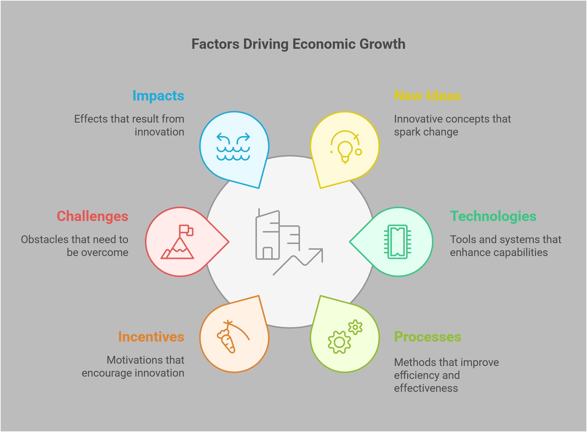 Factors Driving Economic Growth Visual Infographic