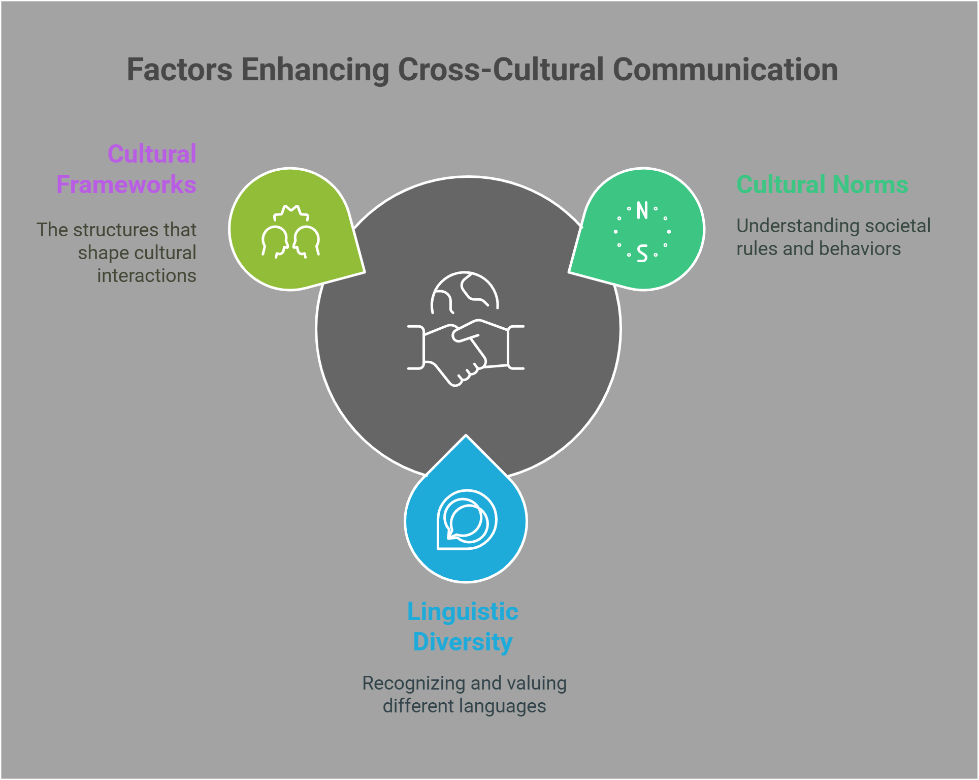 Factors Enhancing Cross Cultural Communication