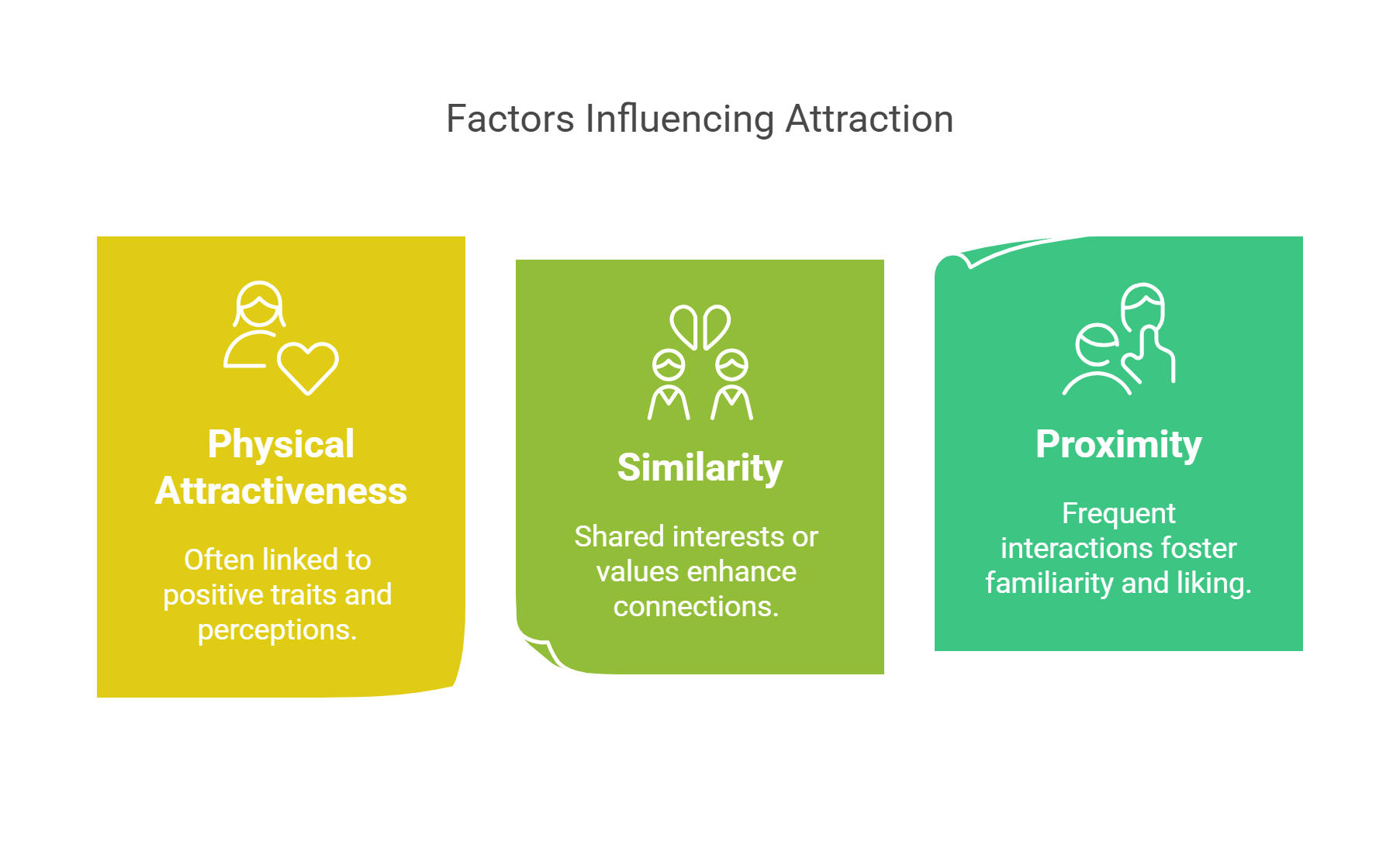 Factors Influencing Attraction