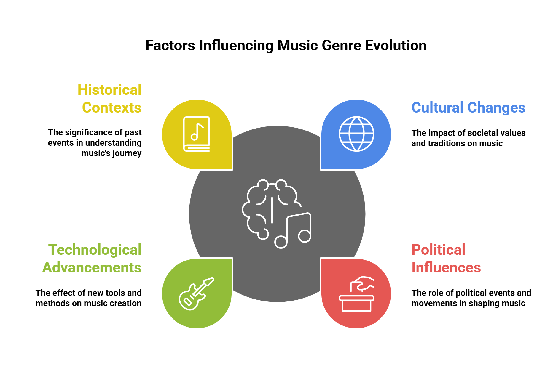 Factors Influencing Music Genre Evolution