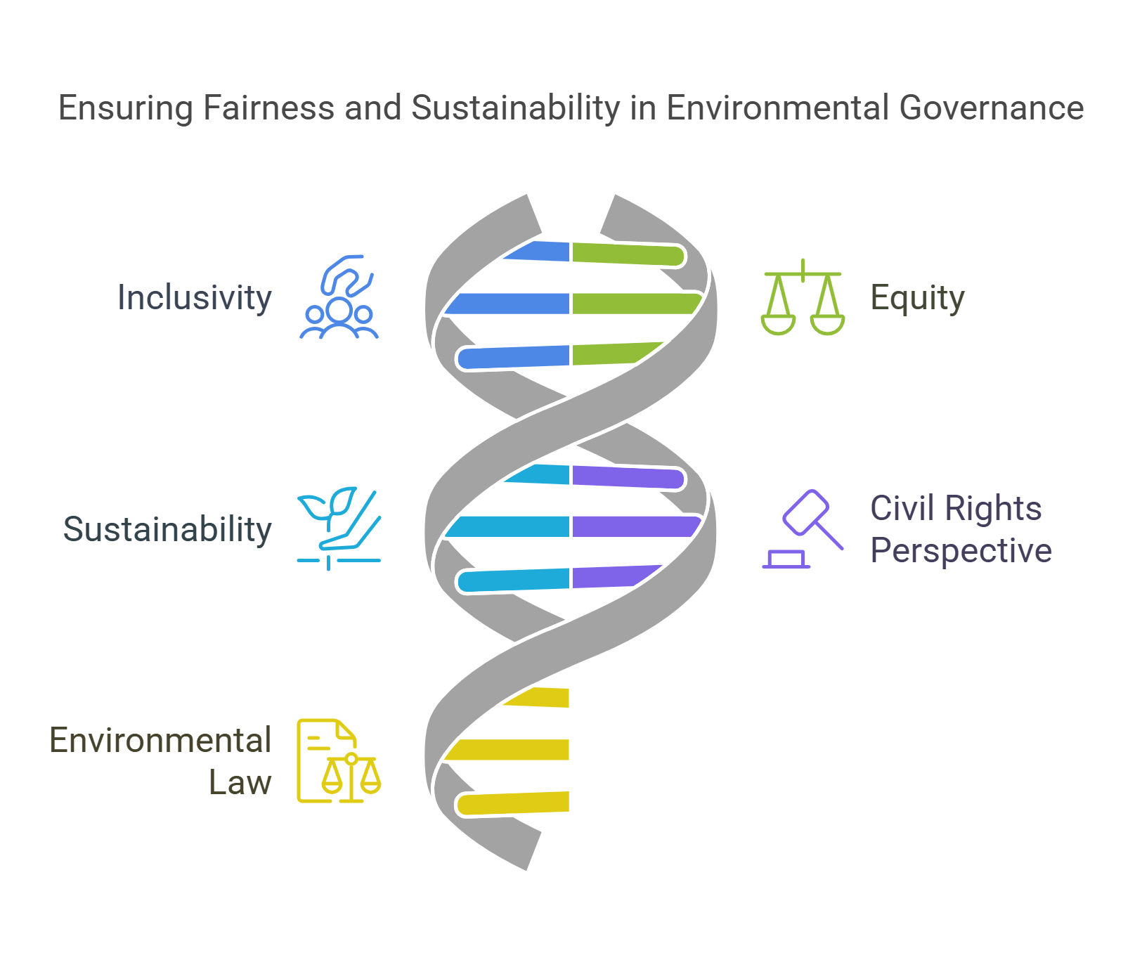 Fairness In Environmental Governance