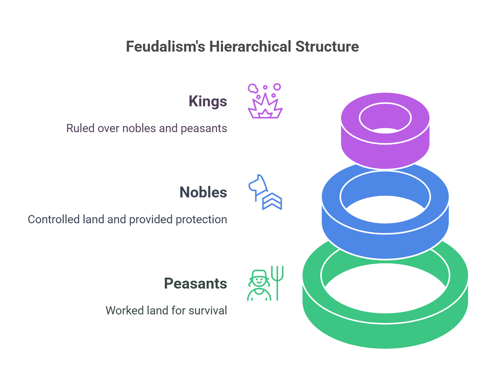 Feudalism's Hierarchical Structure