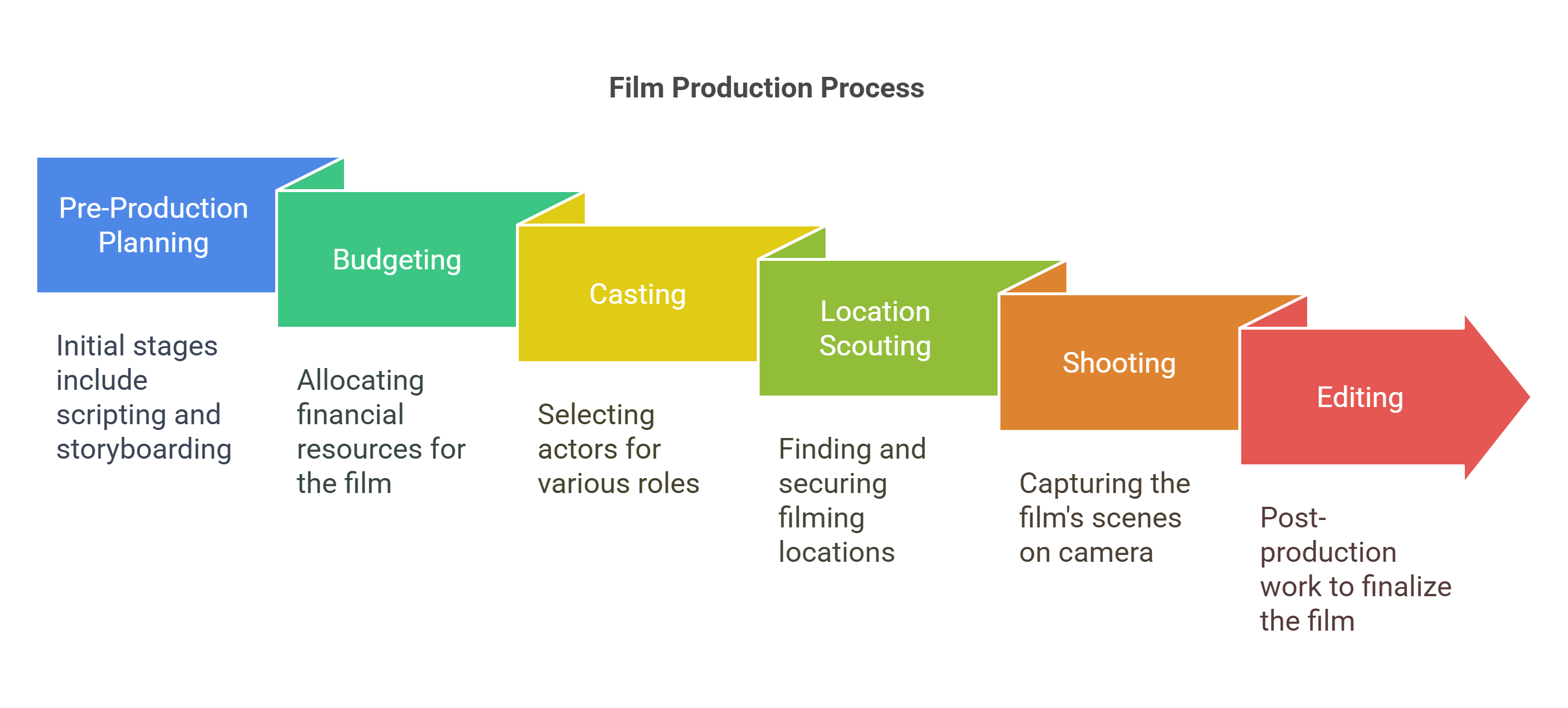 Film Production Process