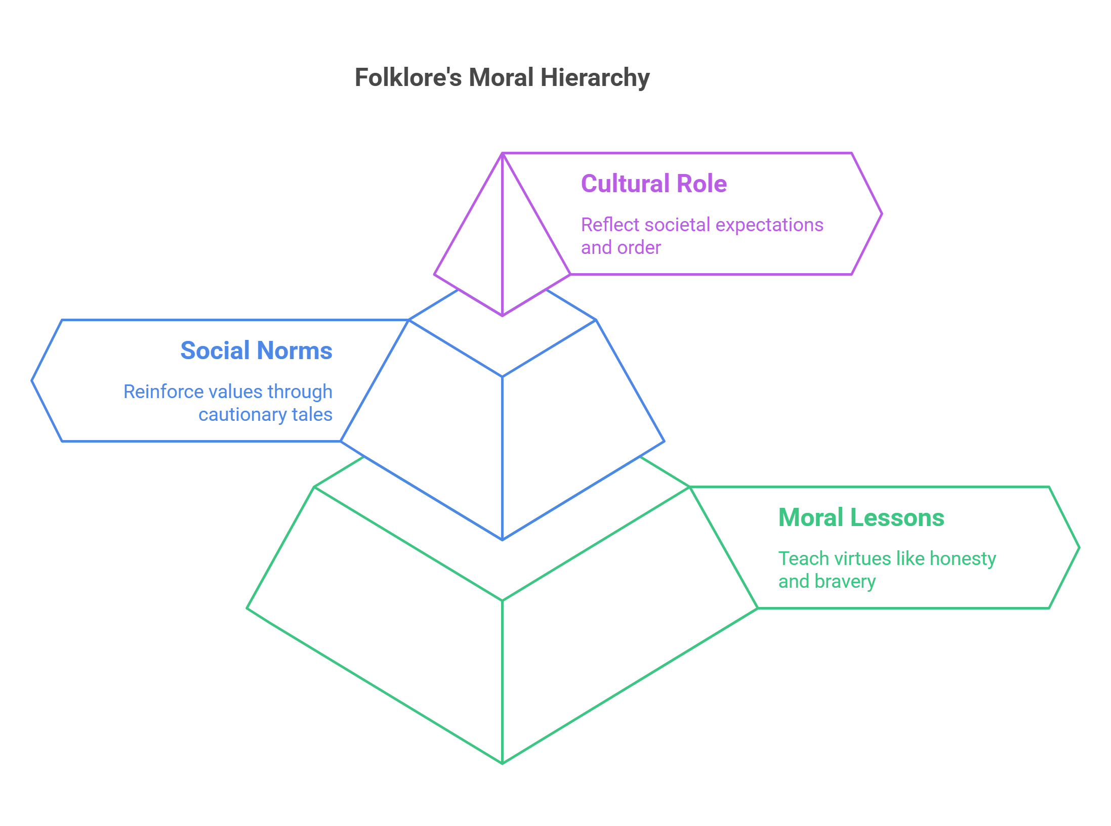 Folklore's Moral Hierarchy Lessons And Roles
