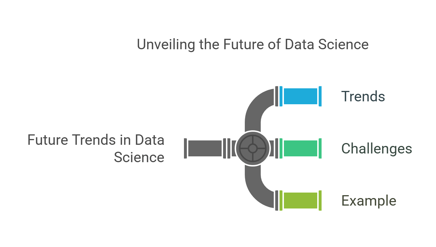 Future Trends And Challenges In Data Science