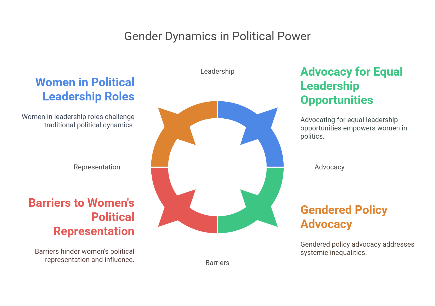 Gender Dynamics In Political Power