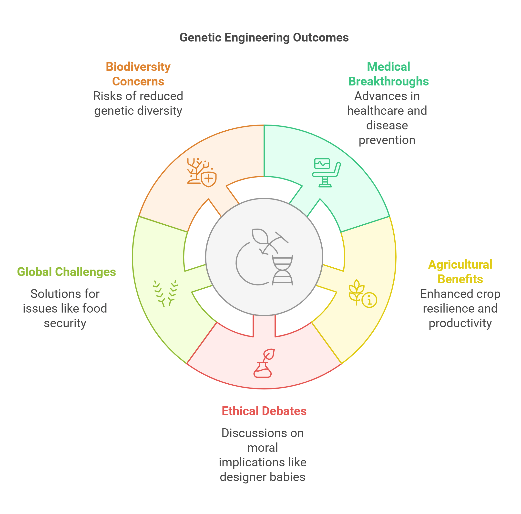 Genetic Engineering Outcomes And Ethical Implications