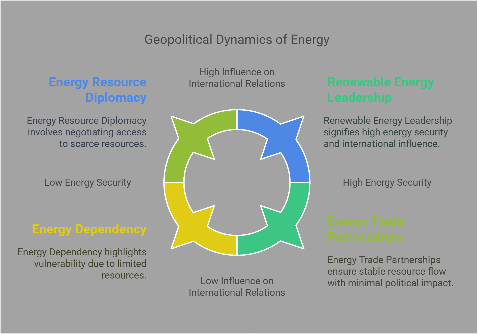 Geopolitical Dynamics Of Energy