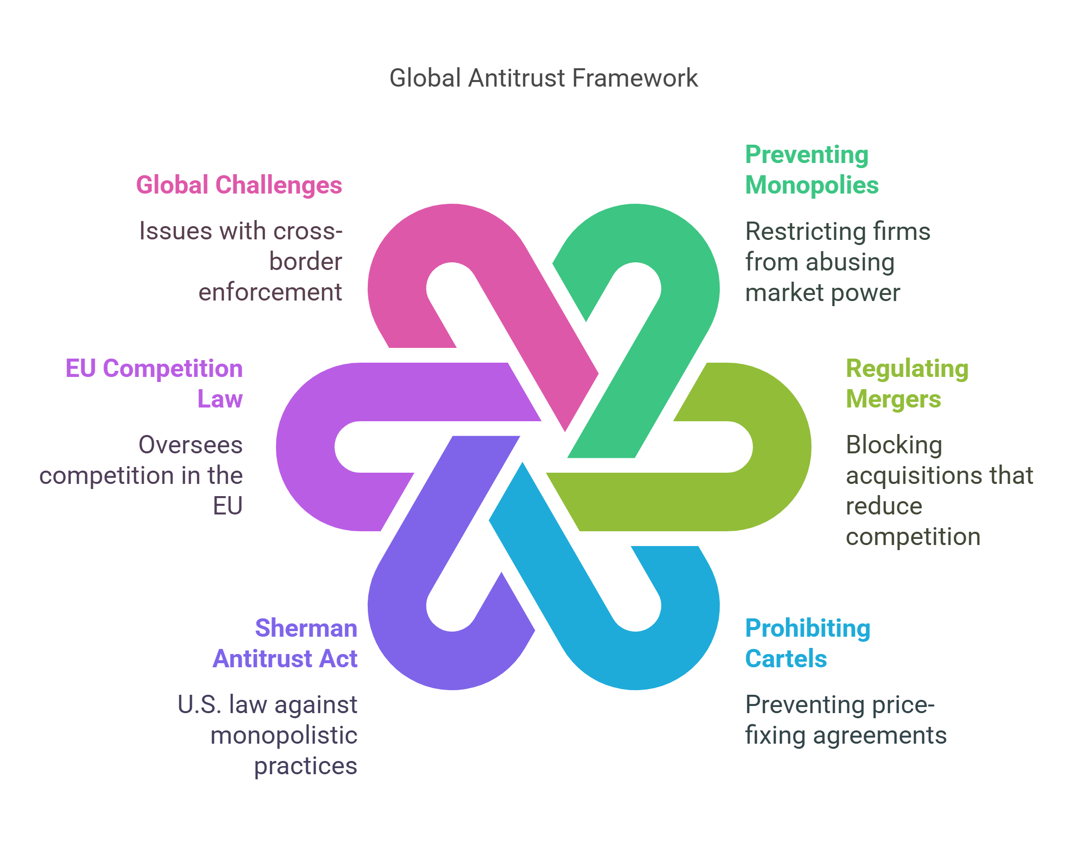 Global Antitrust Framework Preventing Market Monopolies