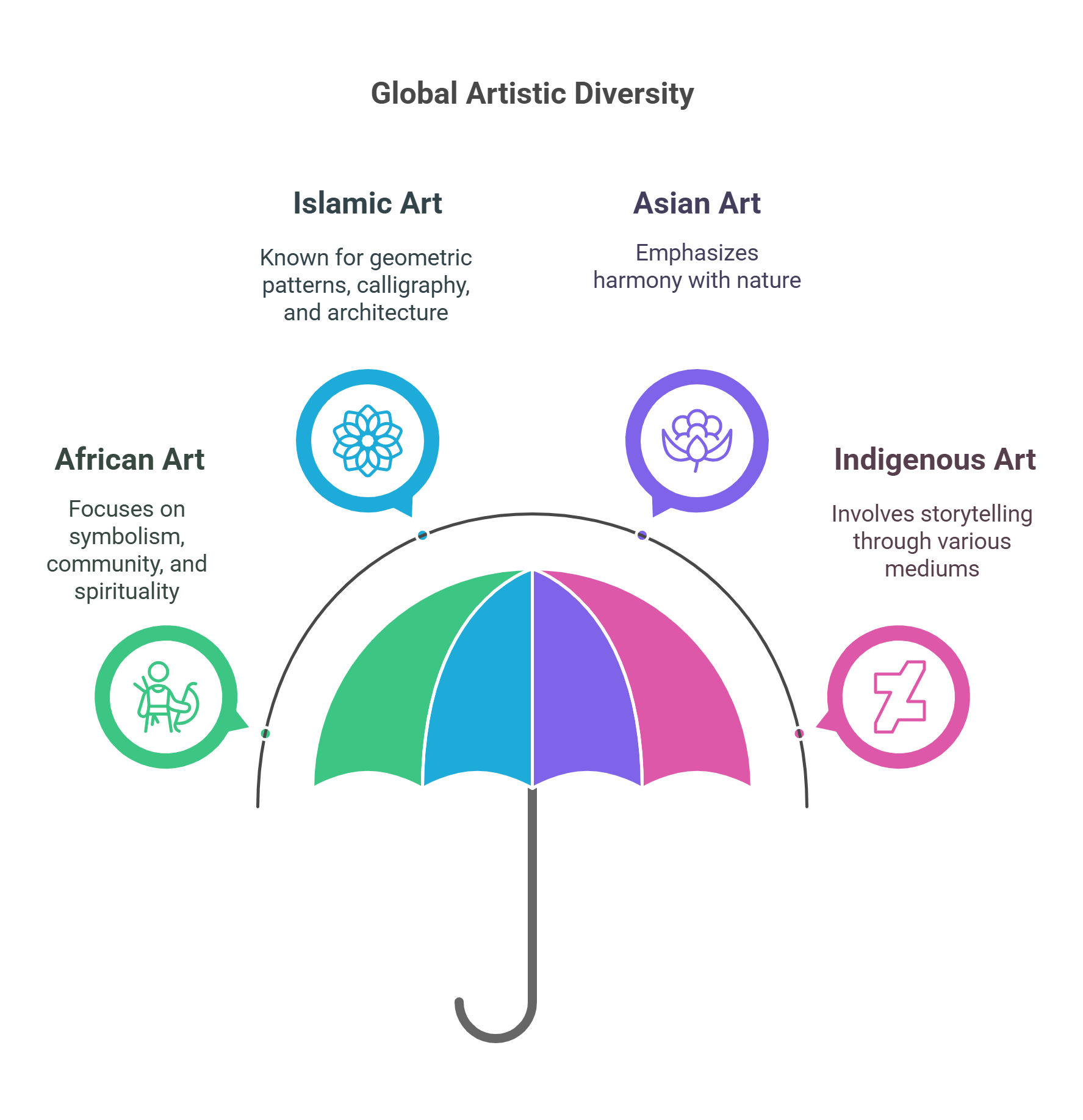 Global Artistic Diversity Cultural Art Styles