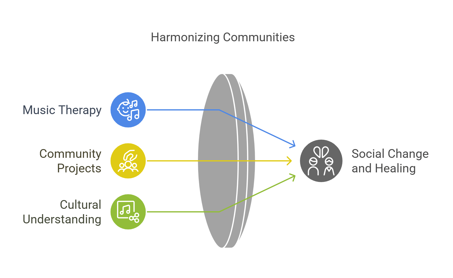 Harmonizing Communities Through Music