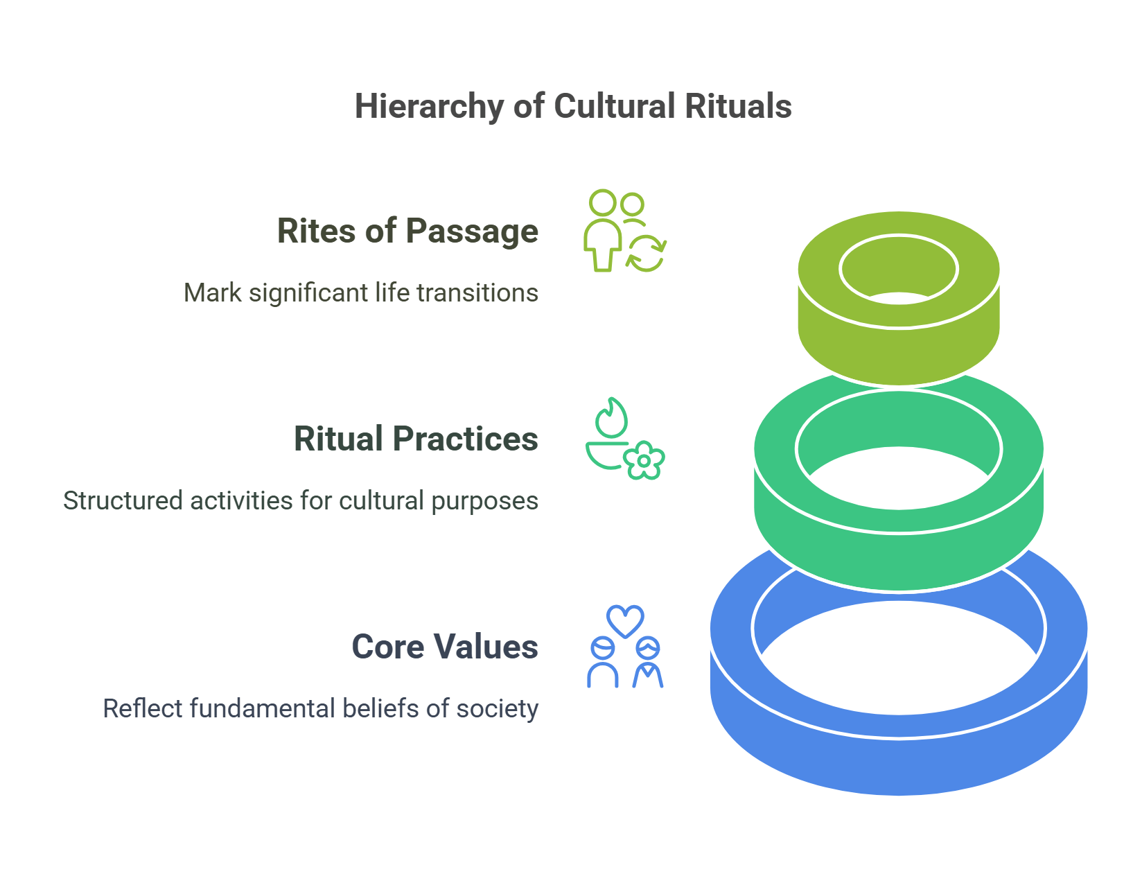 Hierarchy Of Cultural Rituals