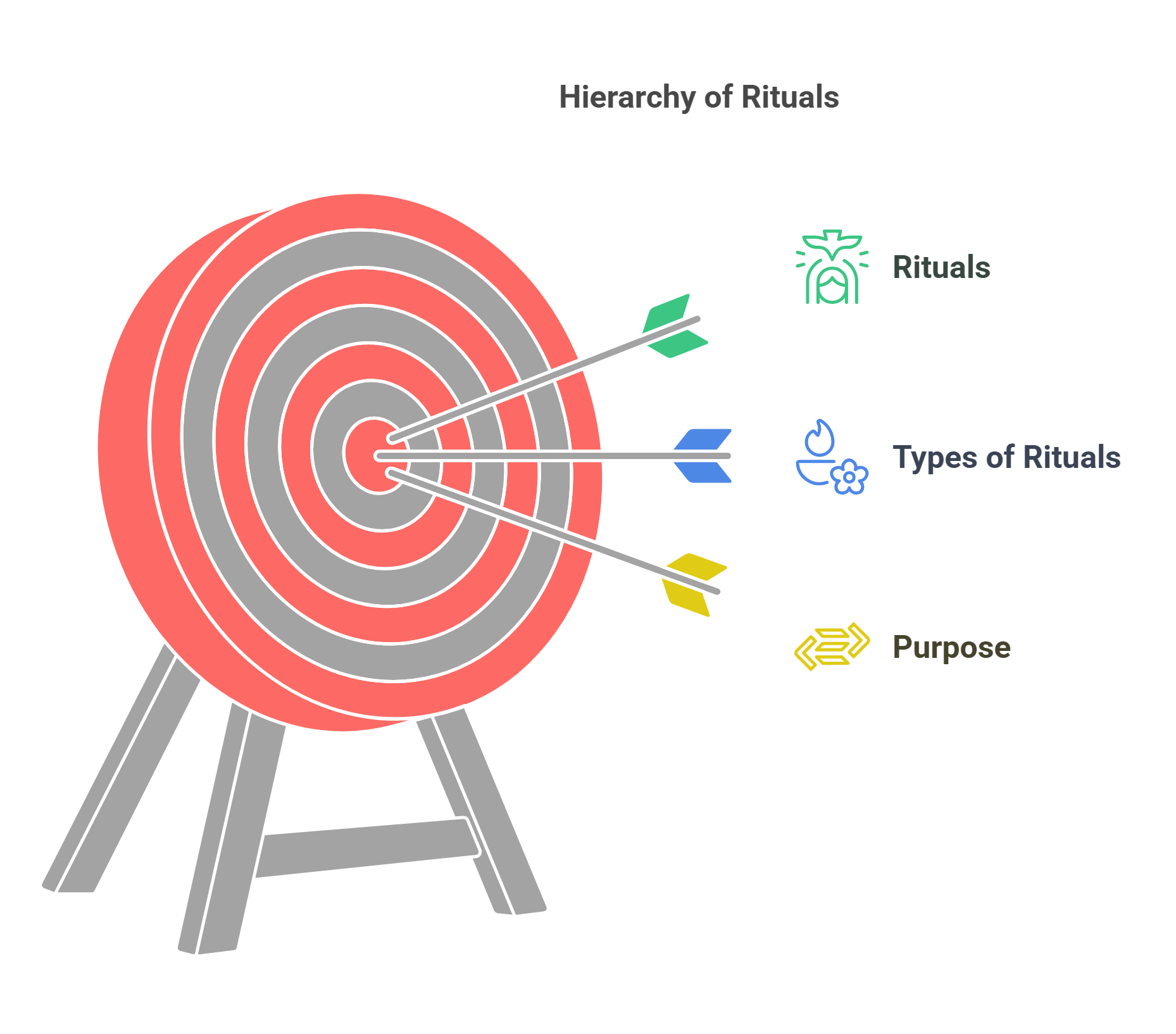 Hierarchy Of Rituals Understanding Spiritual Practices