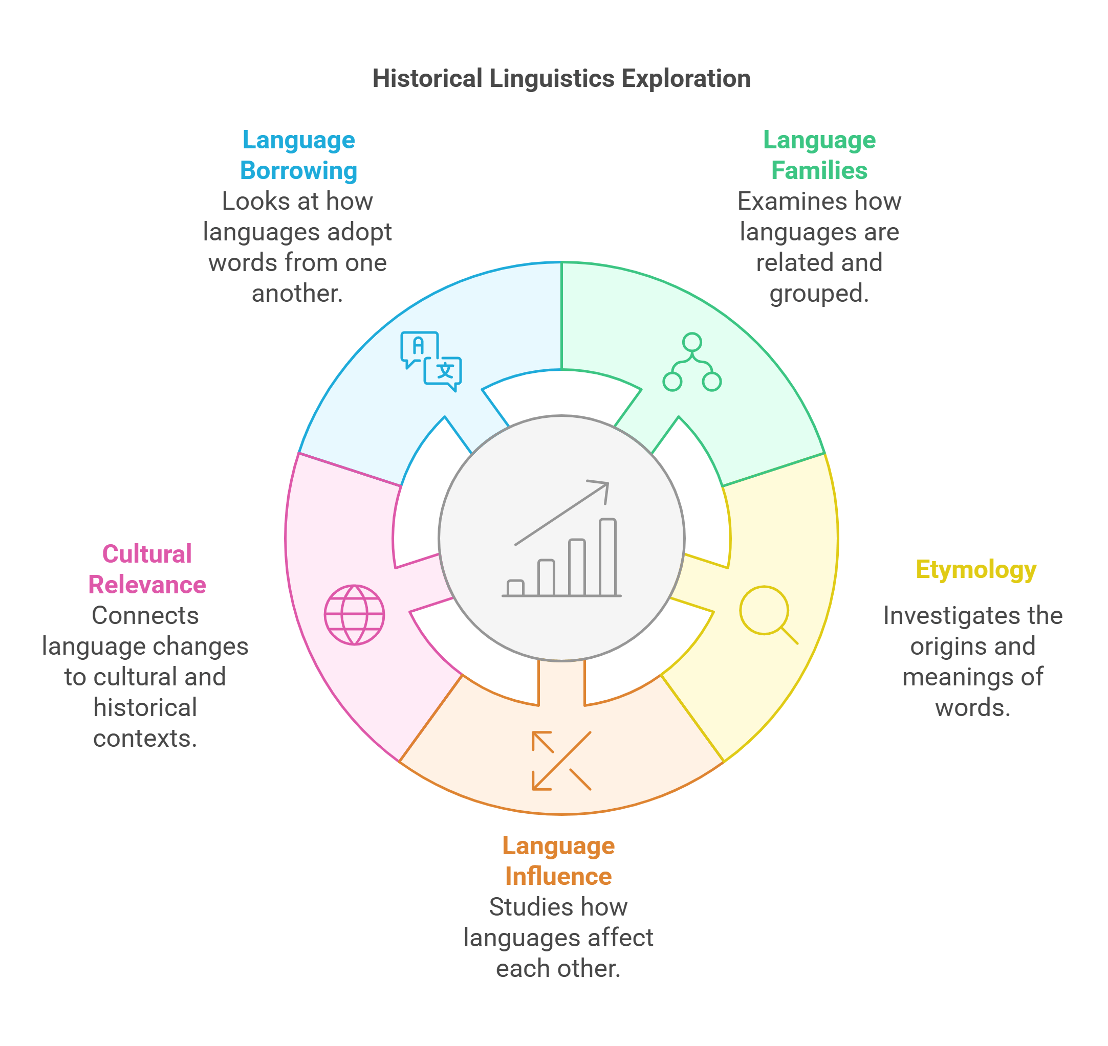 Historical Linguistics Exploration
