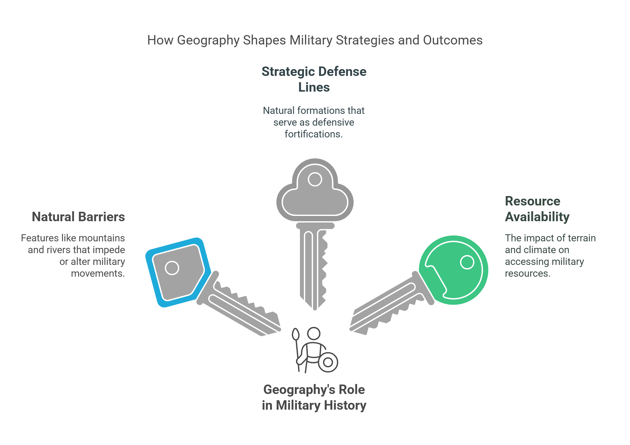 How Geography Shapes Military Strategies