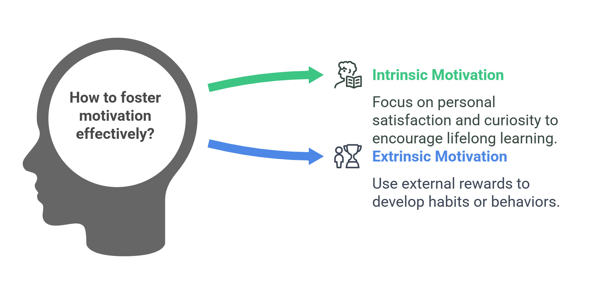 How To Foster Motivation Effectively