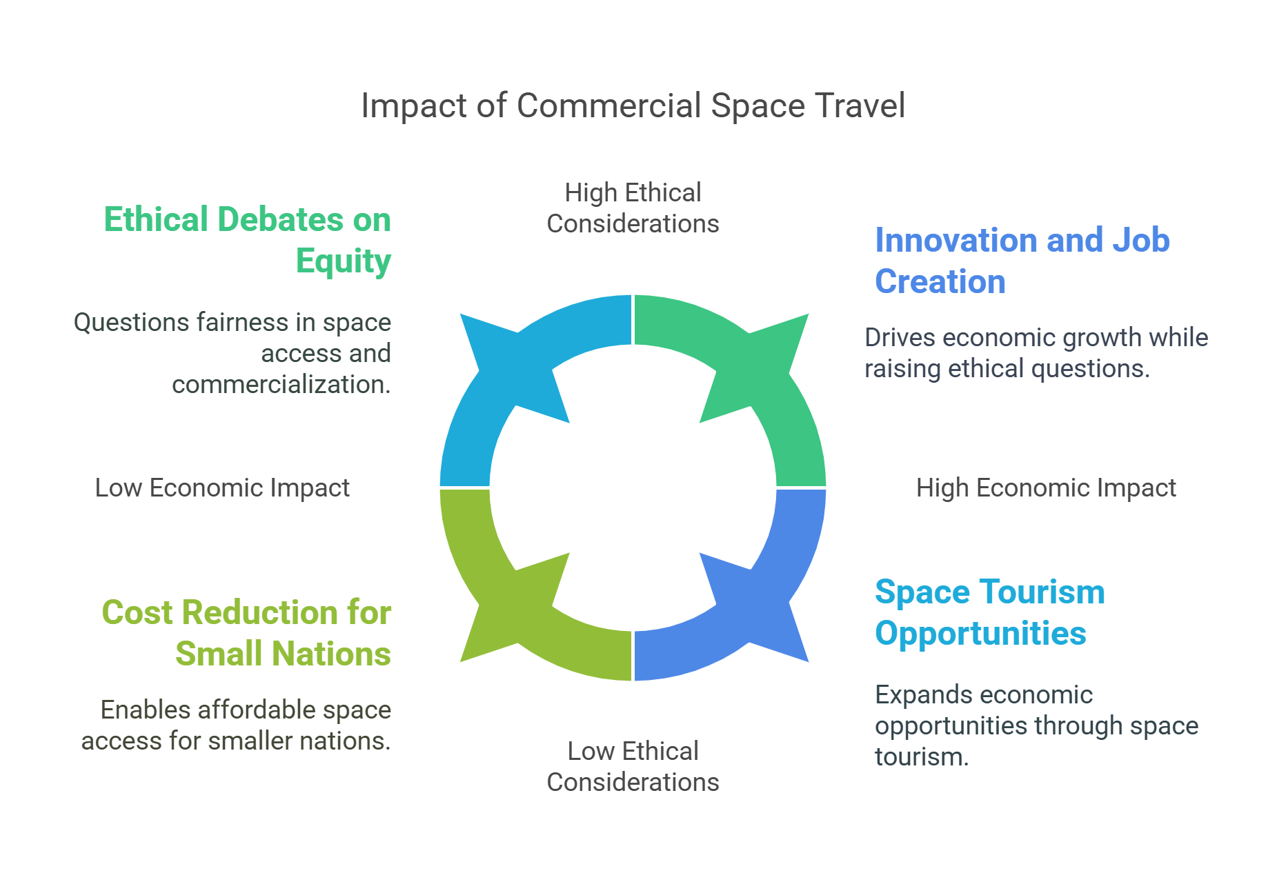 Impact Of Commercial Space Travel