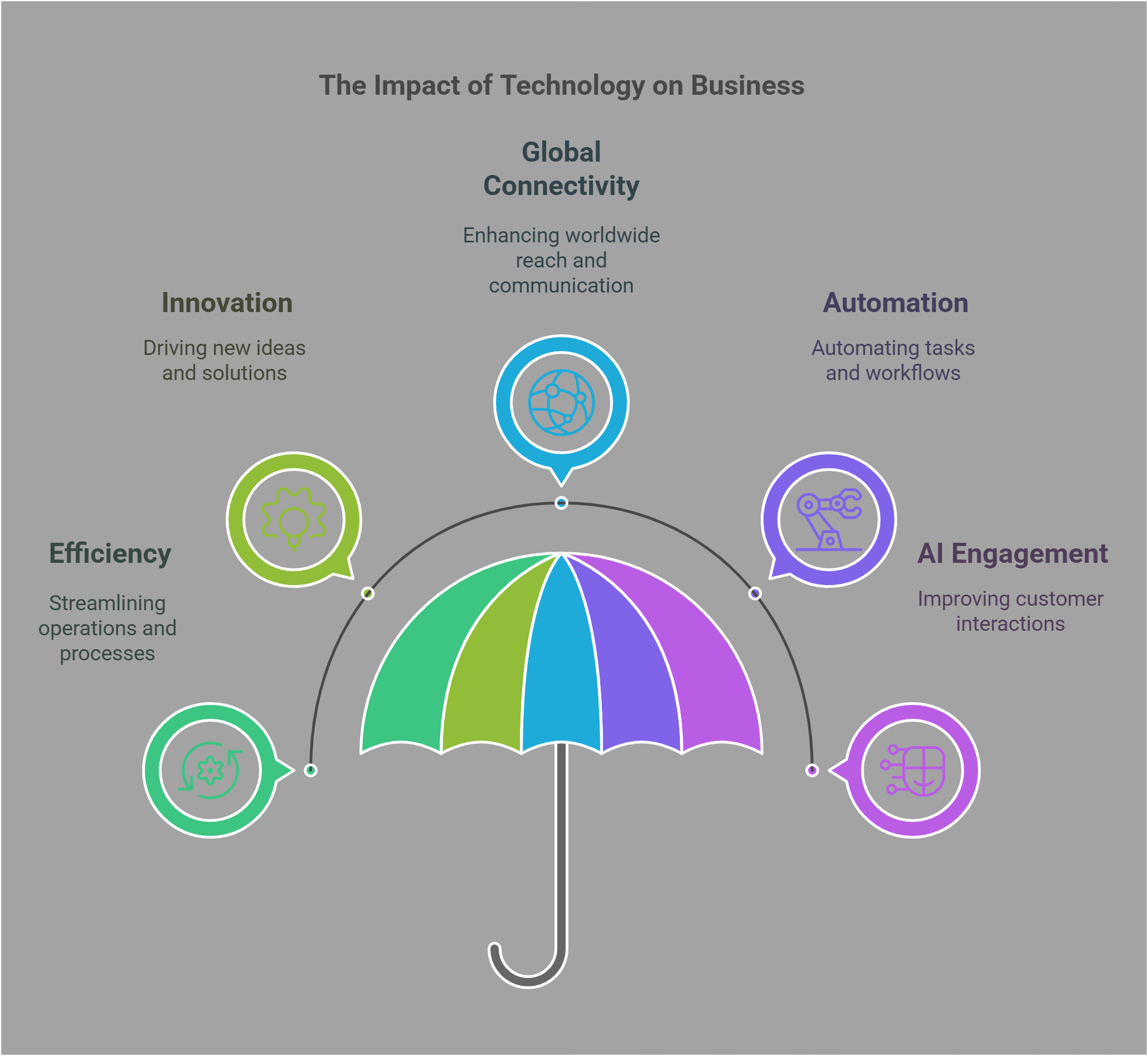 Impact Of Technology On Business