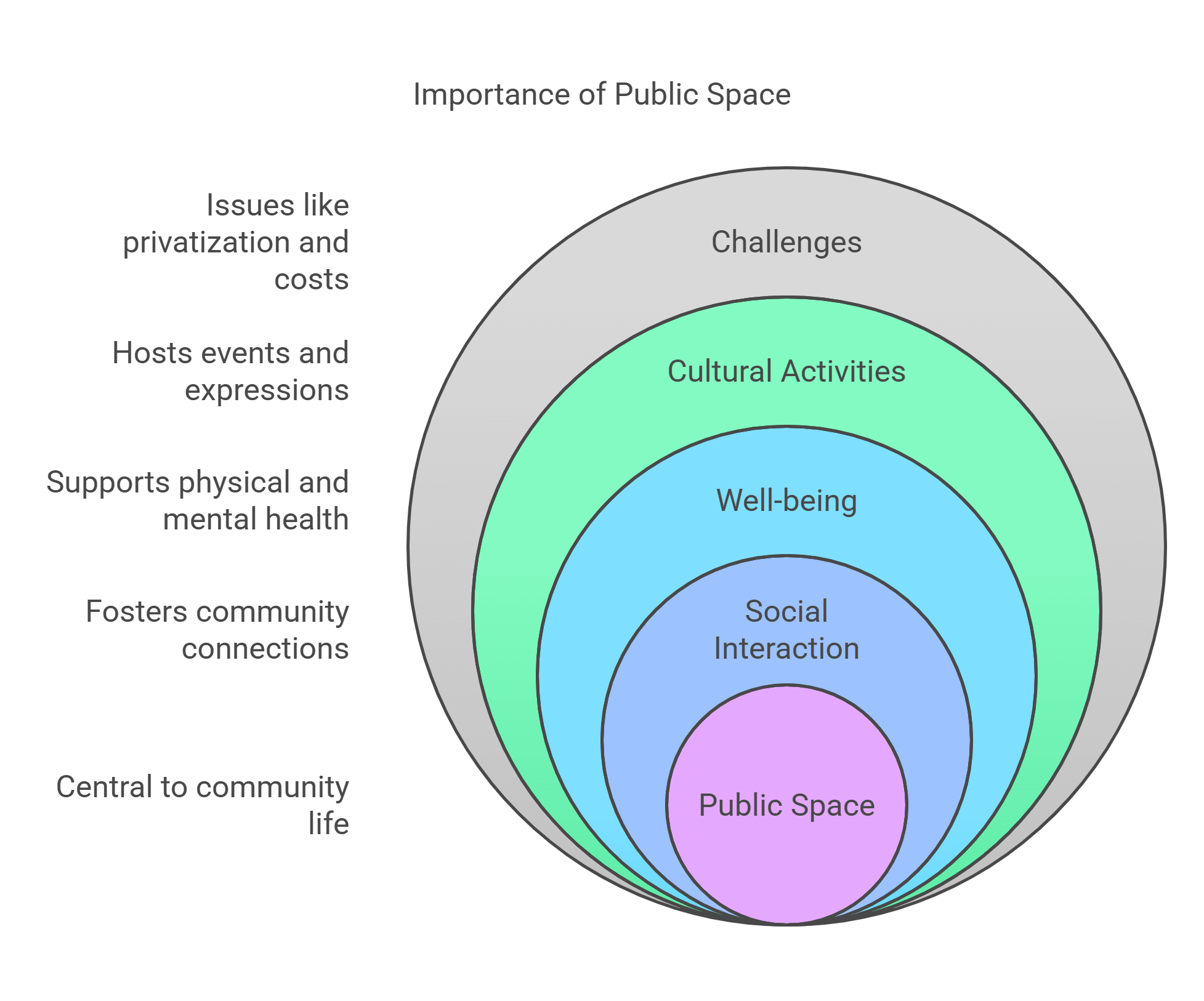 Importance Of Public Space In Urban Development