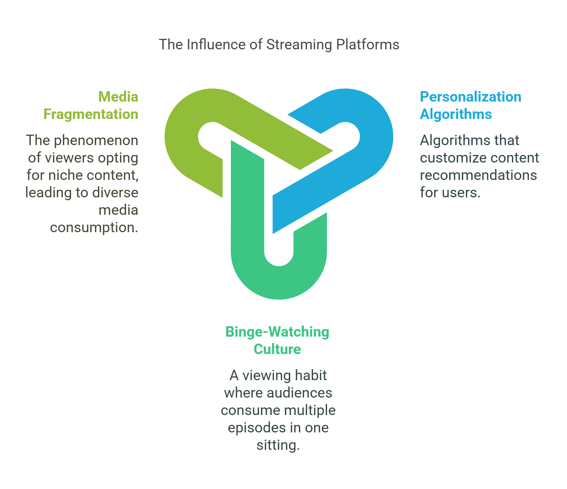 Influence Of Streaming Platforms