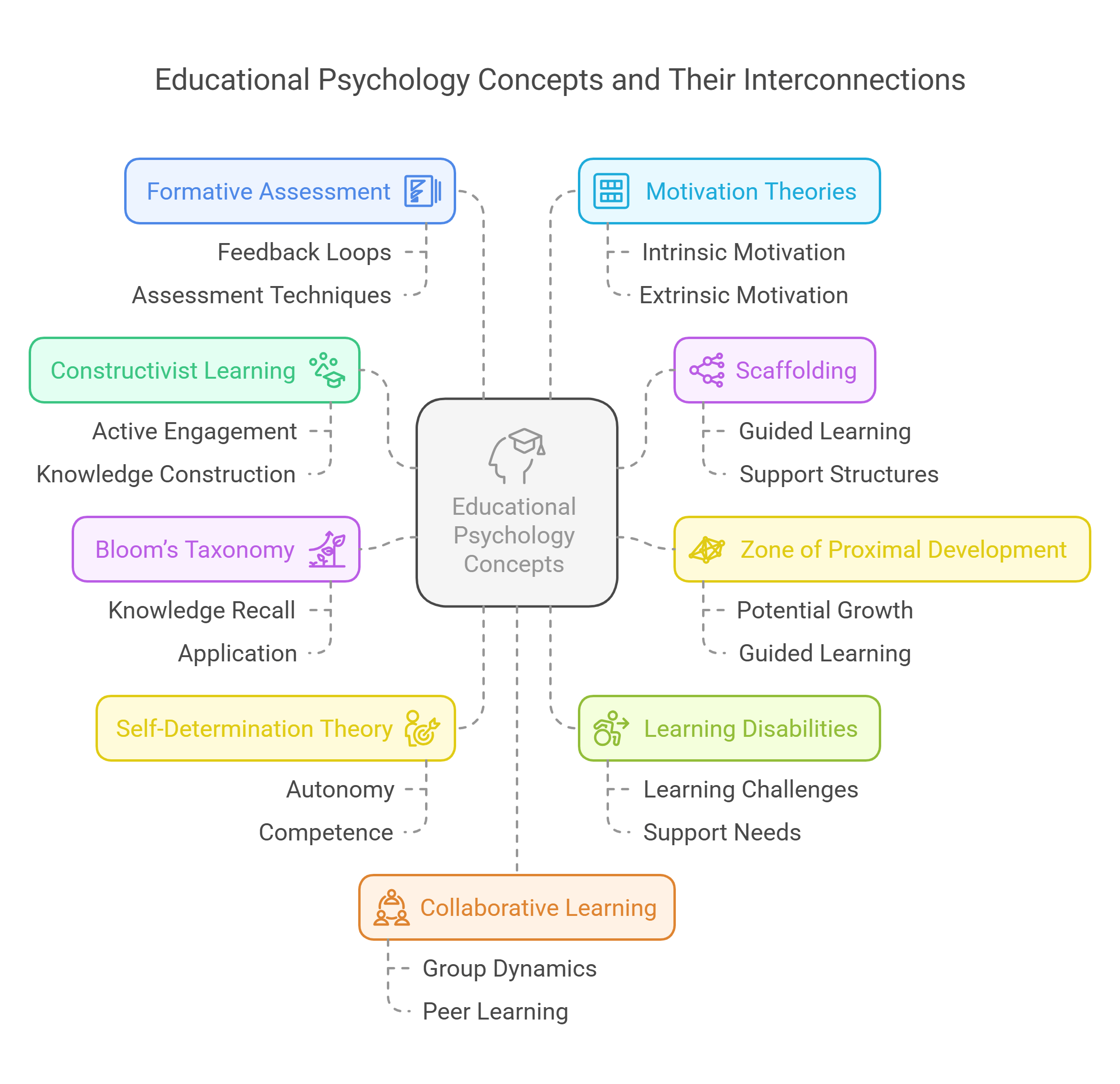 Interconnected Educational Psychology Concepts