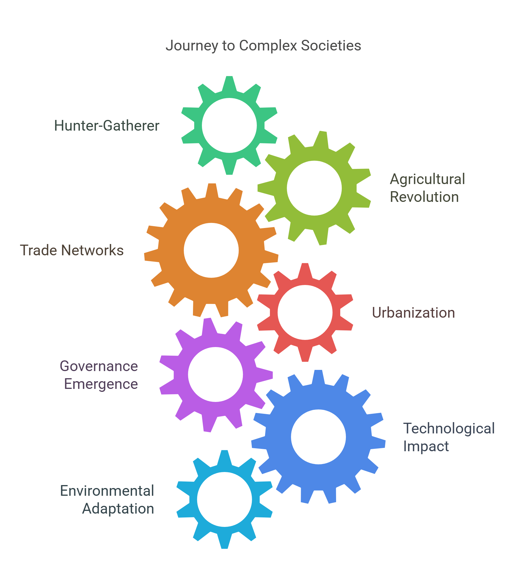 Journey To Complex Societies