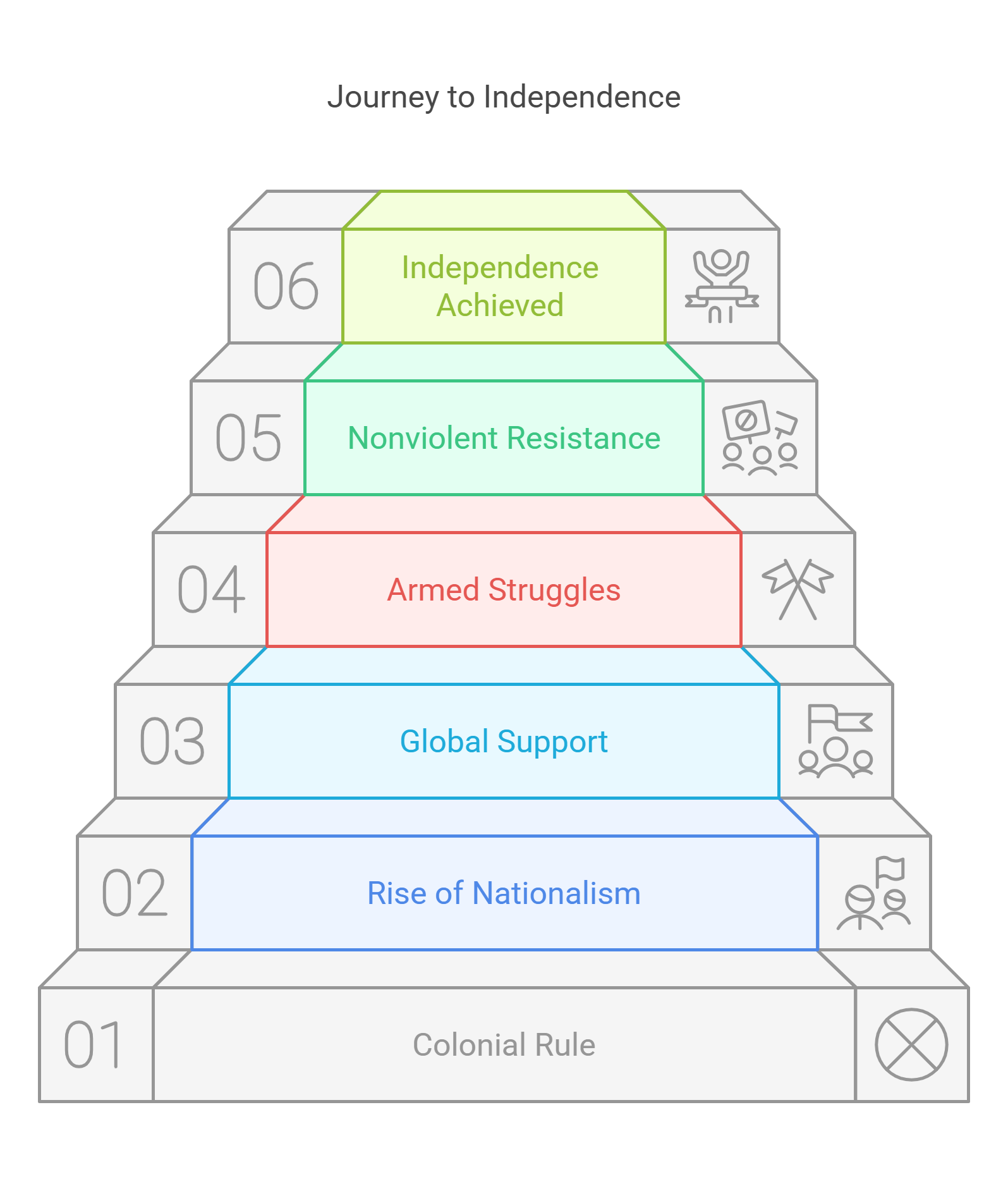 Journey To Independence A Step By Step Analysis
