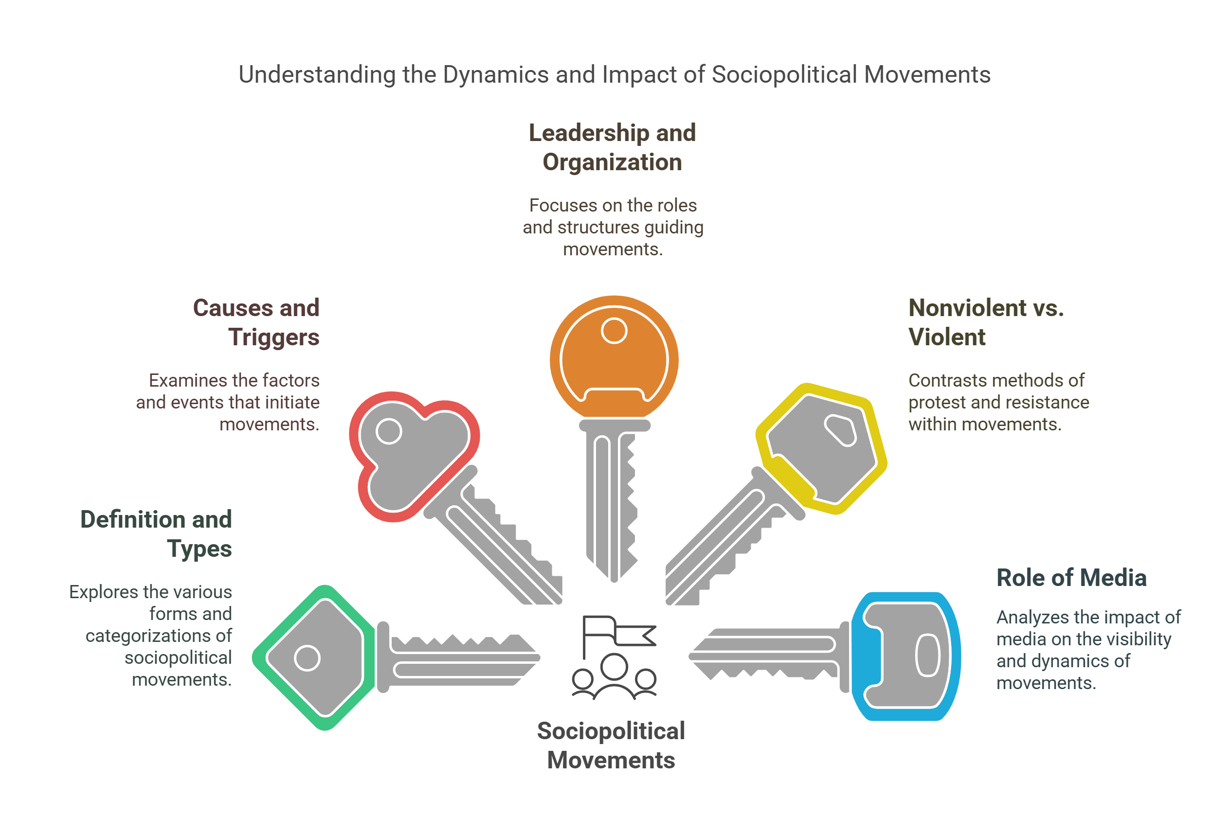 Key Aspects Of Sociopolitical Movements
