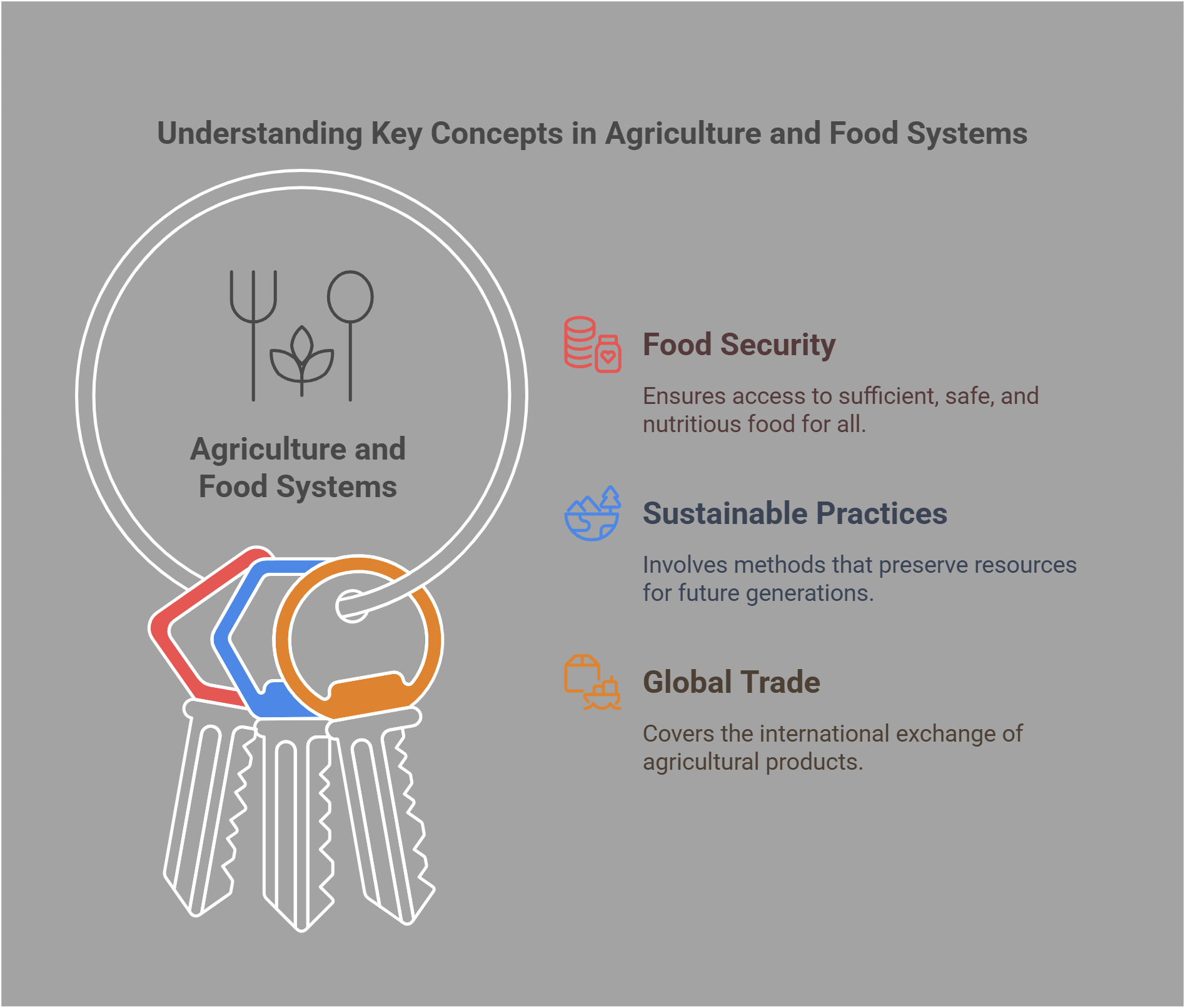 Key Concepts In Agriculture And Food Systems