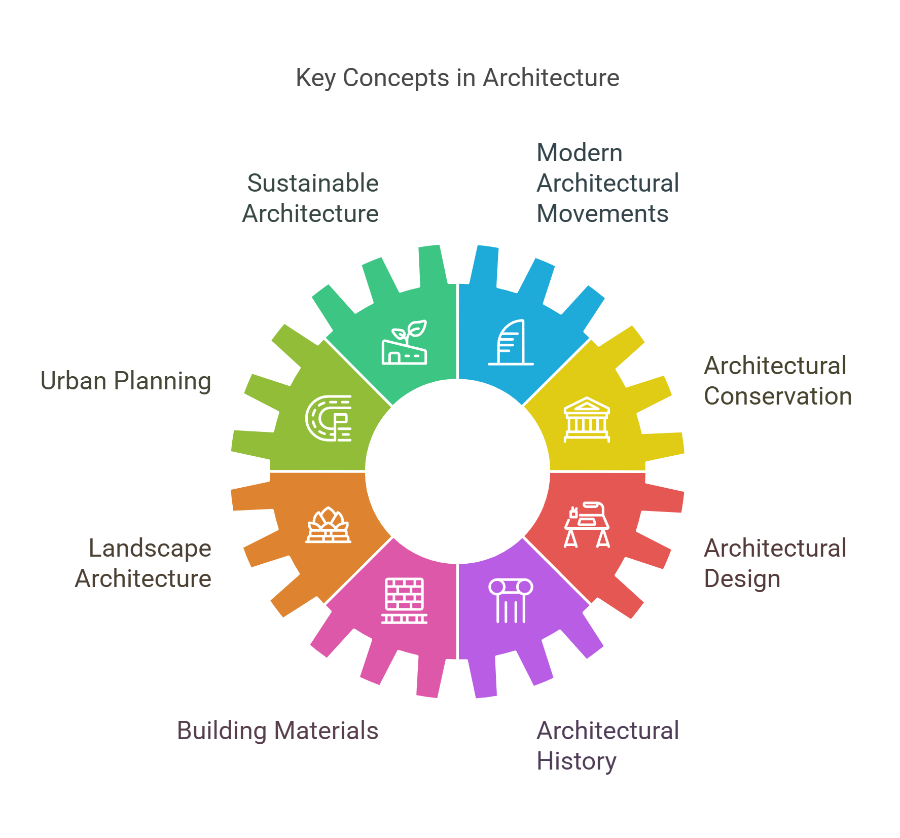 Key Concepts In Architecture