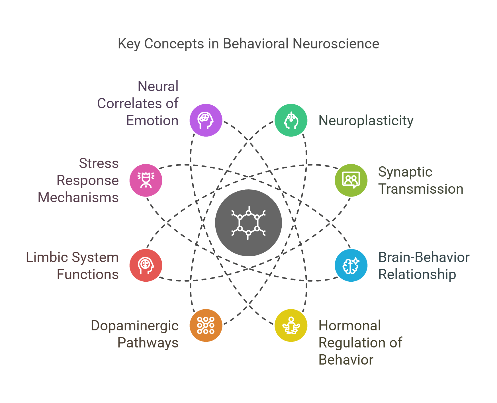 Key Concepts In Behavioral Neuroscience