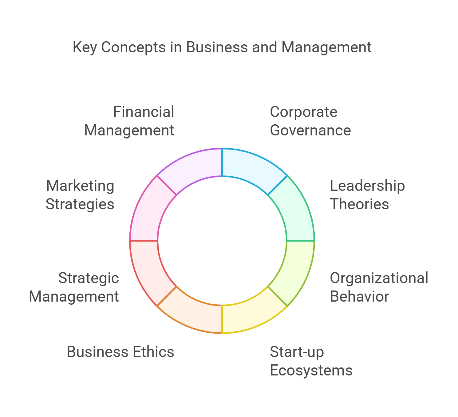 Key Concepts In Business And Management