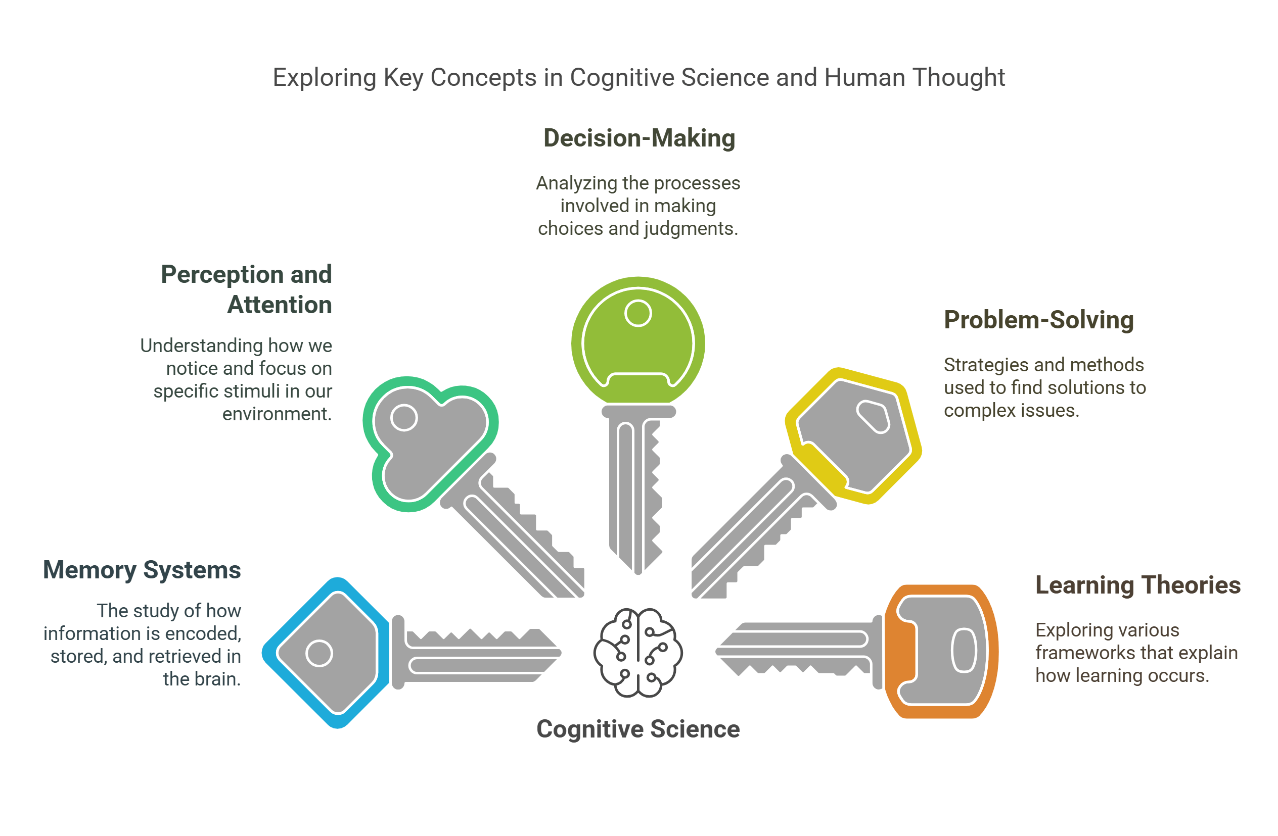 Key Concepts In Cognitive Science And Human Thought
