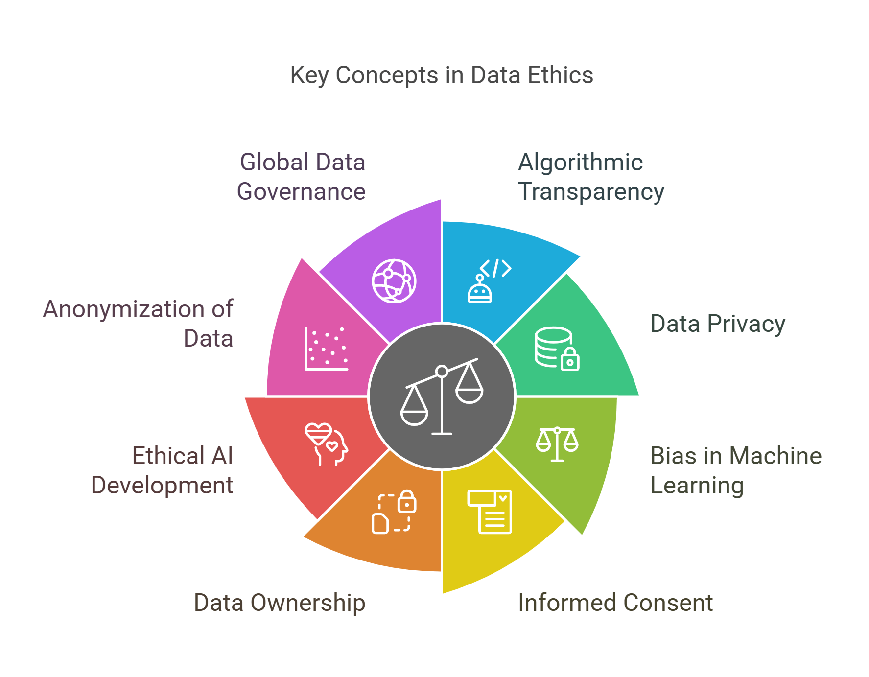 Key Concepts In Data Ethics A Visual Guide