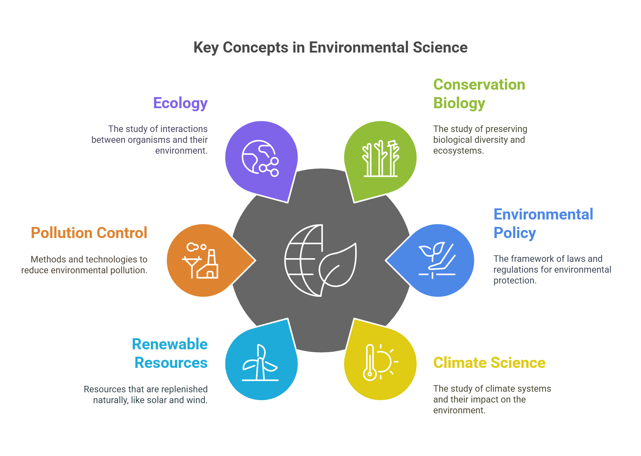 Key Concepts In Environmental Science
