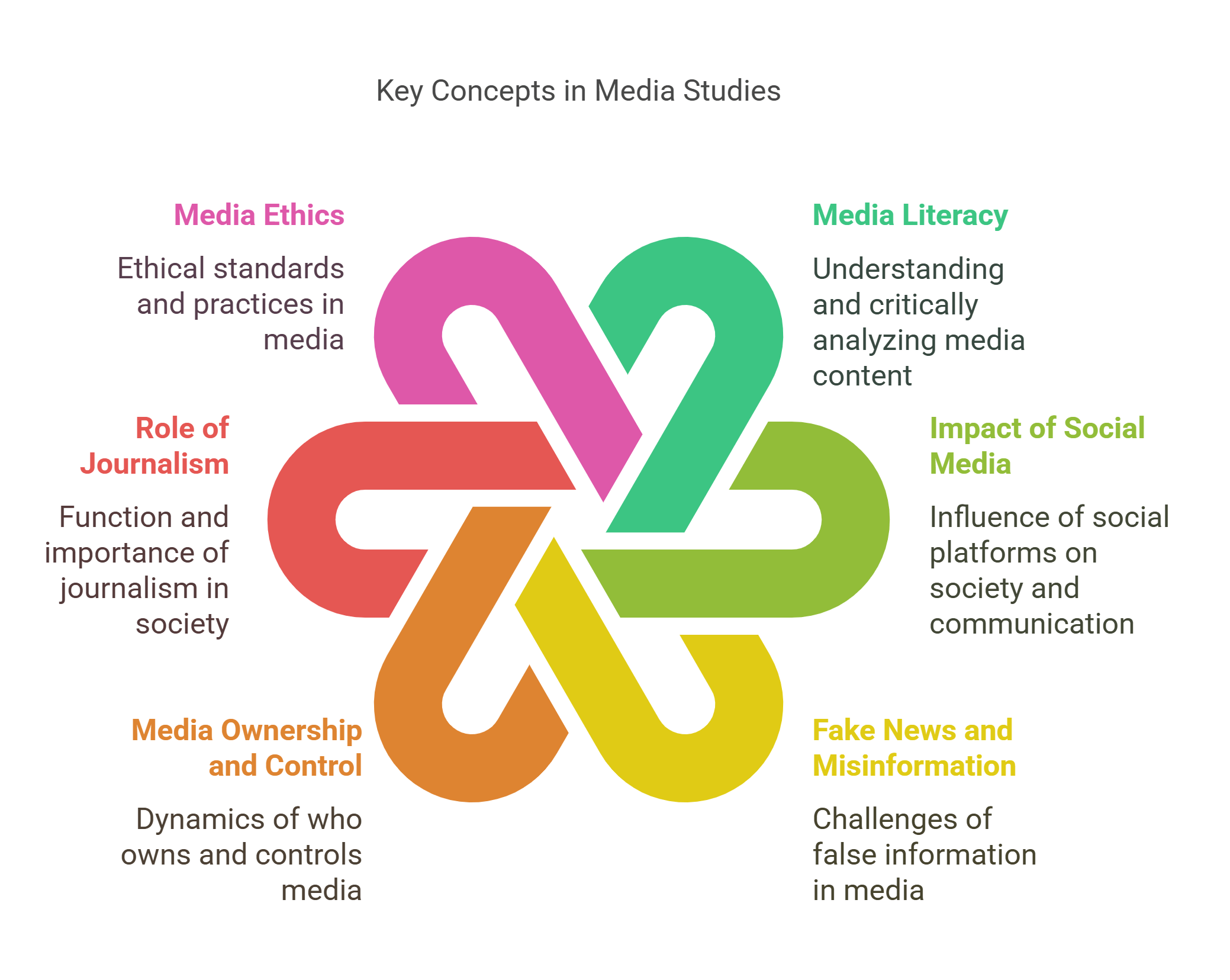 Key Concepts In Media Studies