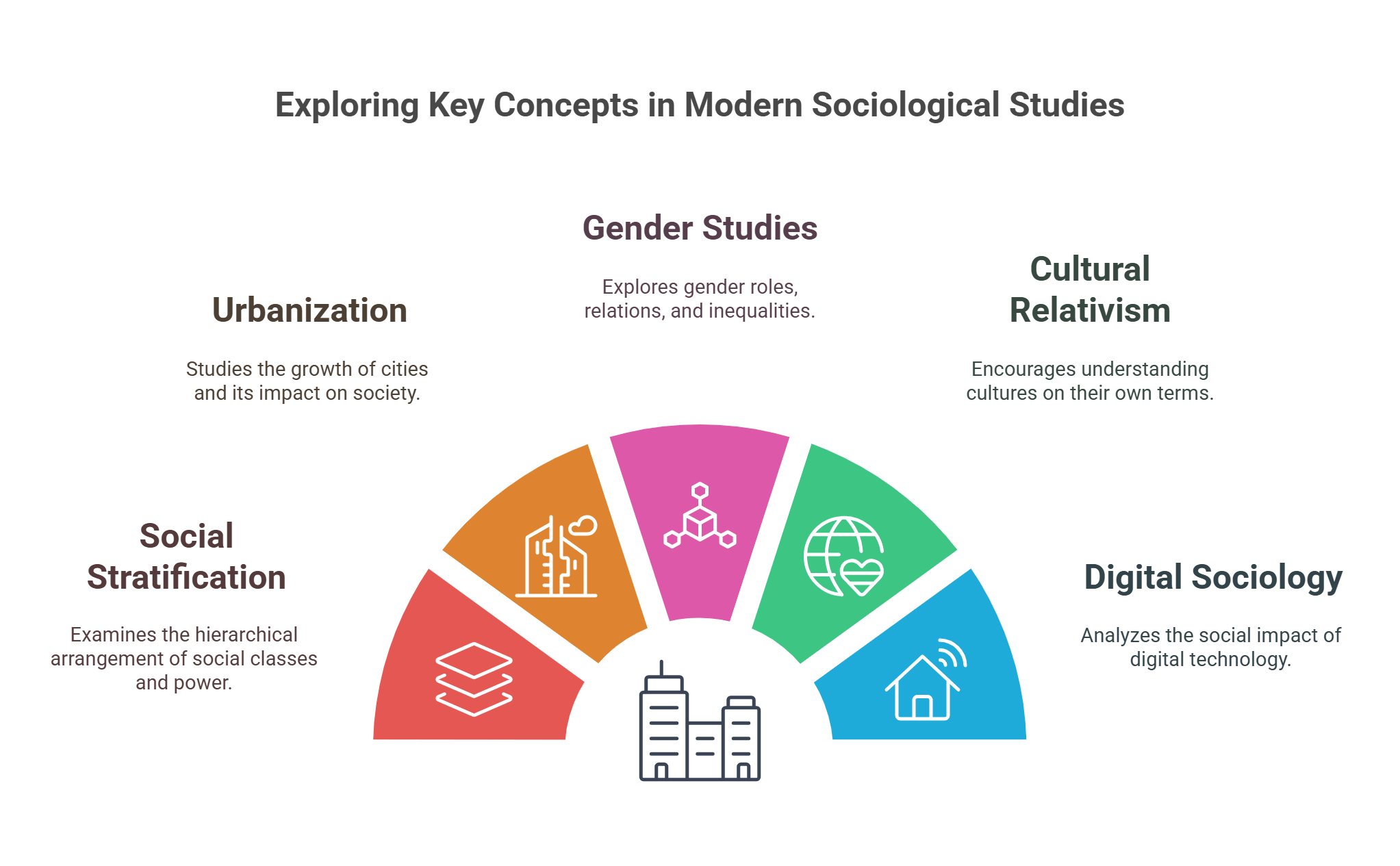 Key Concepts In Modern Sociological Studies
