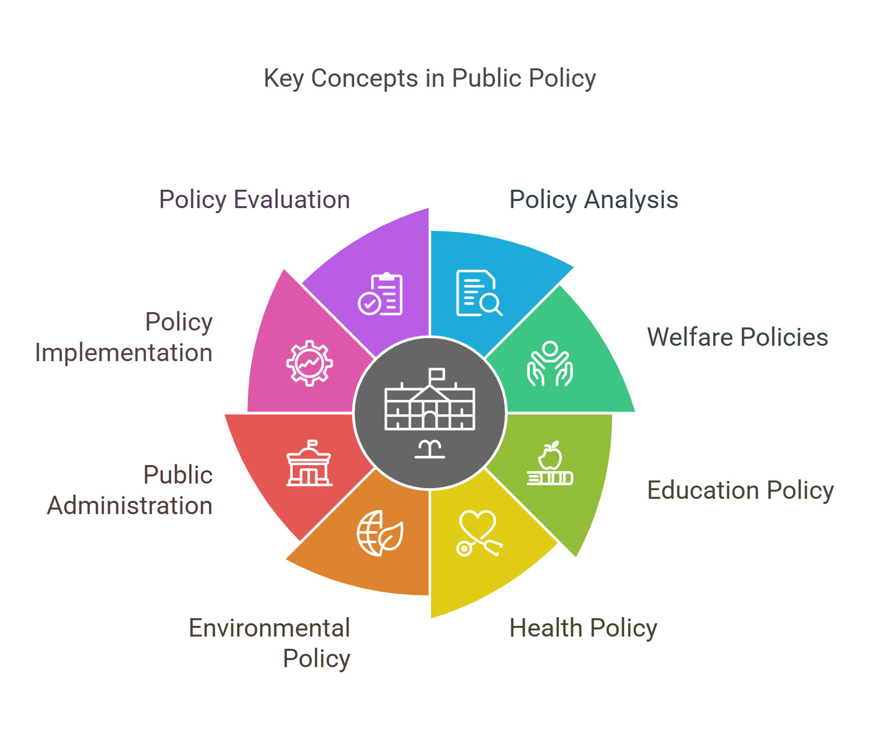 Key Concepts In Public Policy