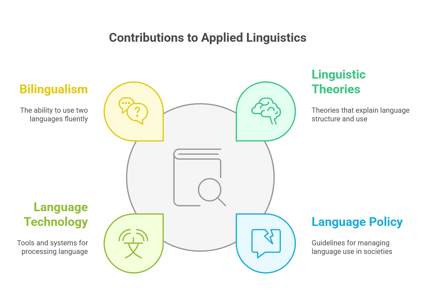 Key Contributions To Applied Linguistics