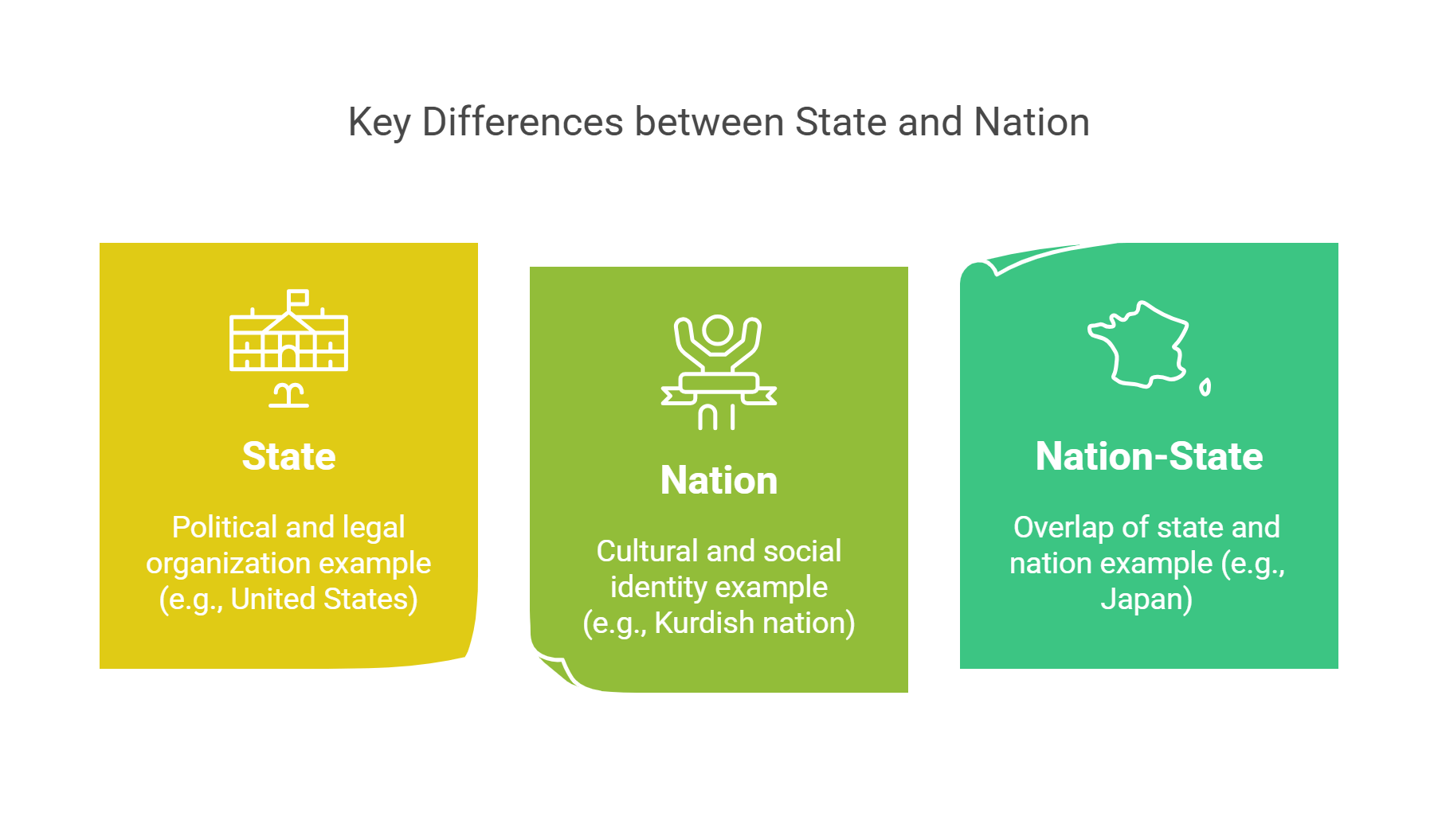 Key Differences Between State And Nation
